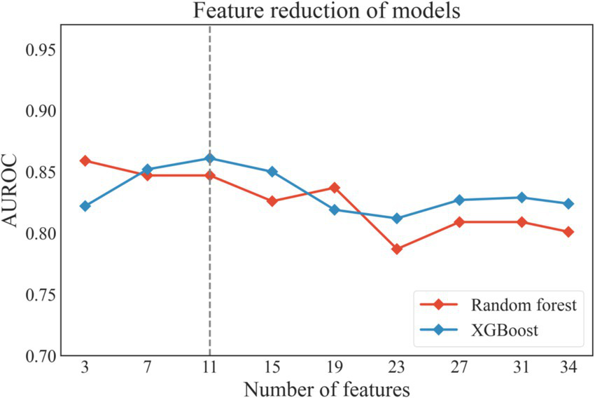 Line chart showing feature reduction of models with AUROC scores on the y-axis and number of features on the x-axis. Random forest and XGBoost are compared. Both models peak around 11 features, then decline. Random forest is in red, XGBoost in blue. A vertical dashed line marks 11 features.