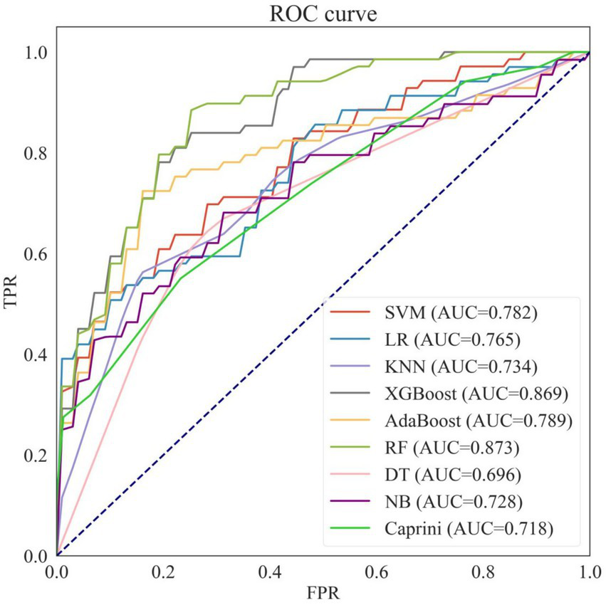 ROC curve comparing multiple models, showing true positive rate (TPR) versus false positive rate (FPR). Models include SVM (AUC=0.782), LR (AUC=0.765), and RF (AUC=0.873), among others. XGBoost (AUC=0.869) performs strongly, while DT (AUC=0.696) shows weaker performance.