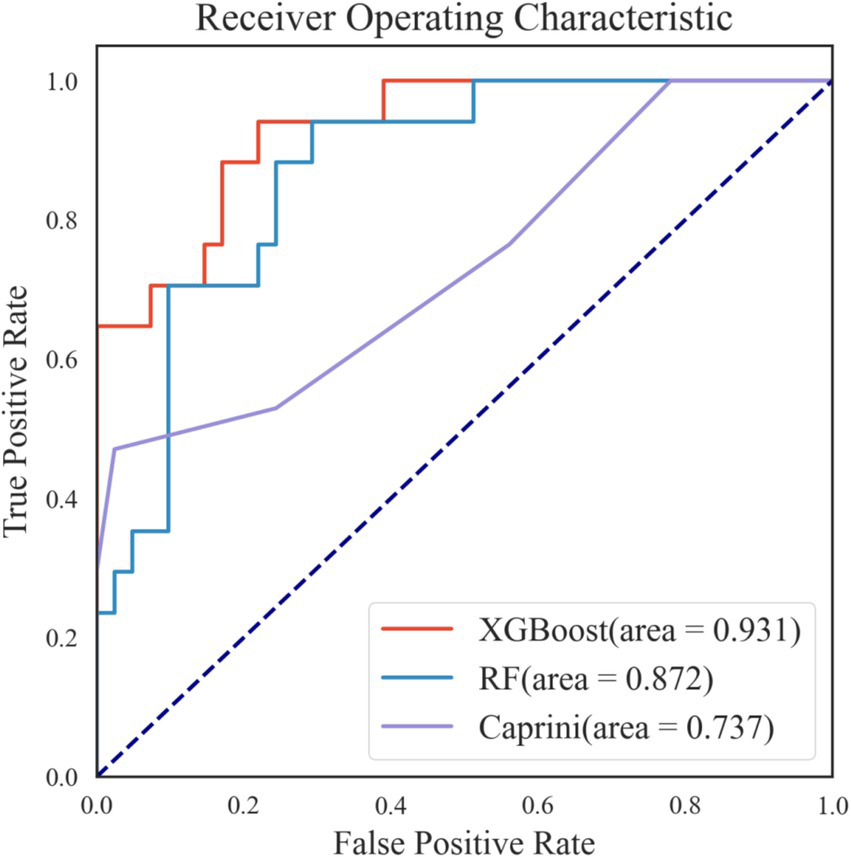 Receiver Operating Characteristic (ROC) curve comparing three models: XGBoost (red, area = 0.931), RF (blue, area = 0.872), and Caprini (purple, area = 0.737). The plot shows true positive rate against false positive rate, with a baseline diagonal line indicating random performance.
