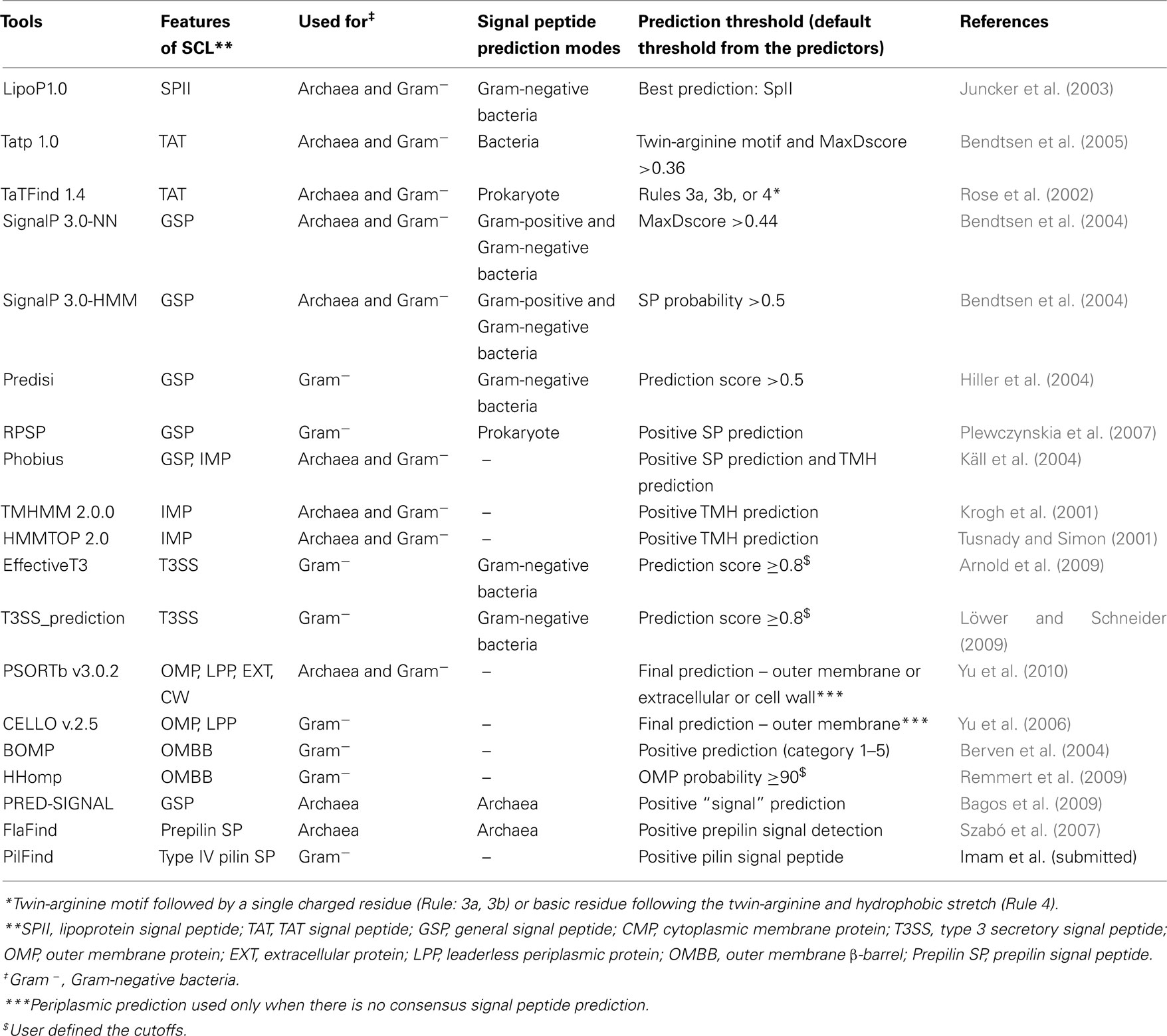 Gram Positive And Gram Negative Chart