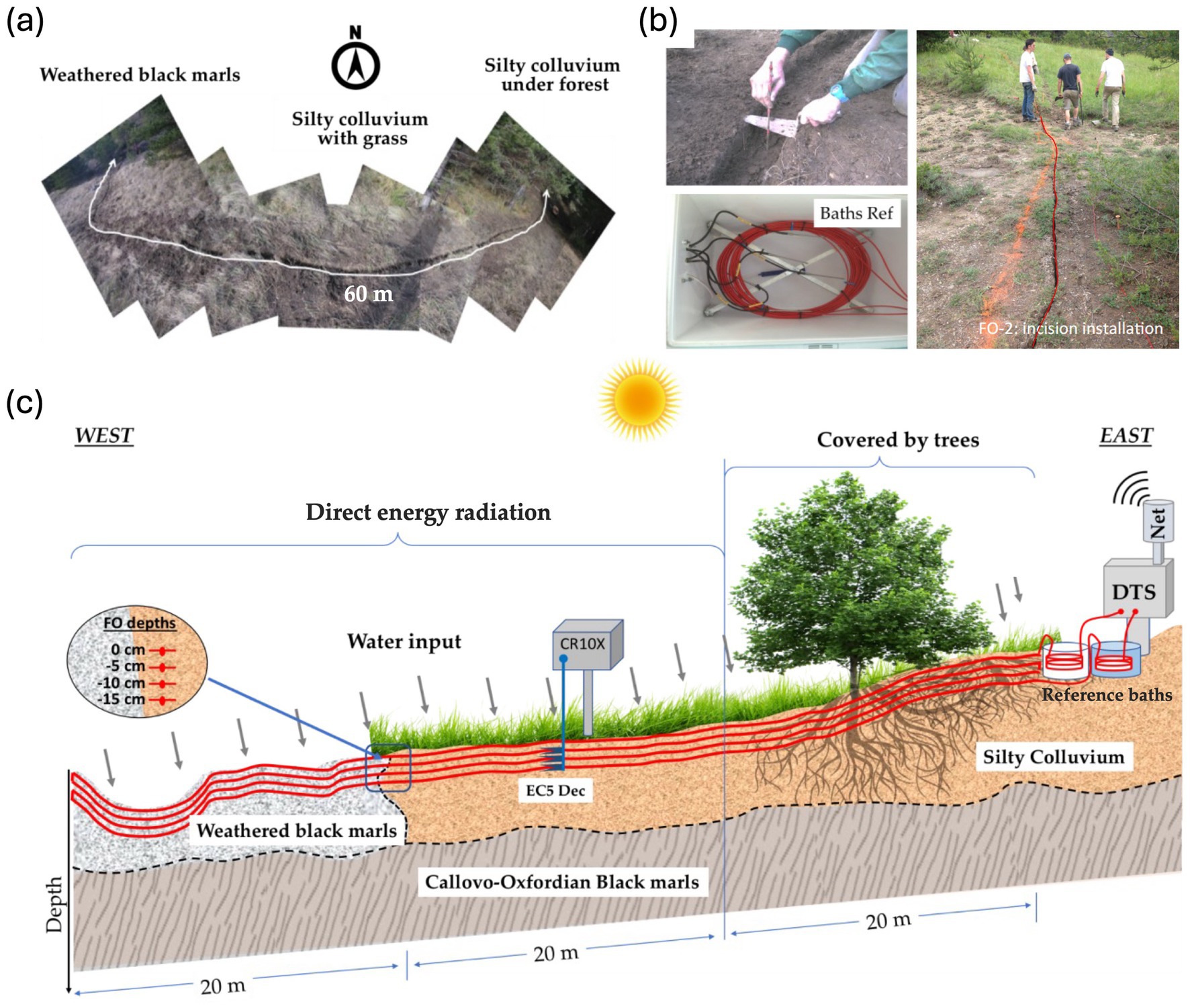 (a) Panoramic view of a 60-meter-long landscape showing weathered black marls transitioning to silty colluvium under grass and forest. (b) Two images of equipment installation, including hands placing sensors in soil and orange cables labeled FO-2 incision installation on the ground. (c) Diagram illustrating cross-section of terrain from west to east with details of soil layers, water input, and installed sensors, including CR10X and DTS, with zones of direct energy radiation and tree coverage indicated.