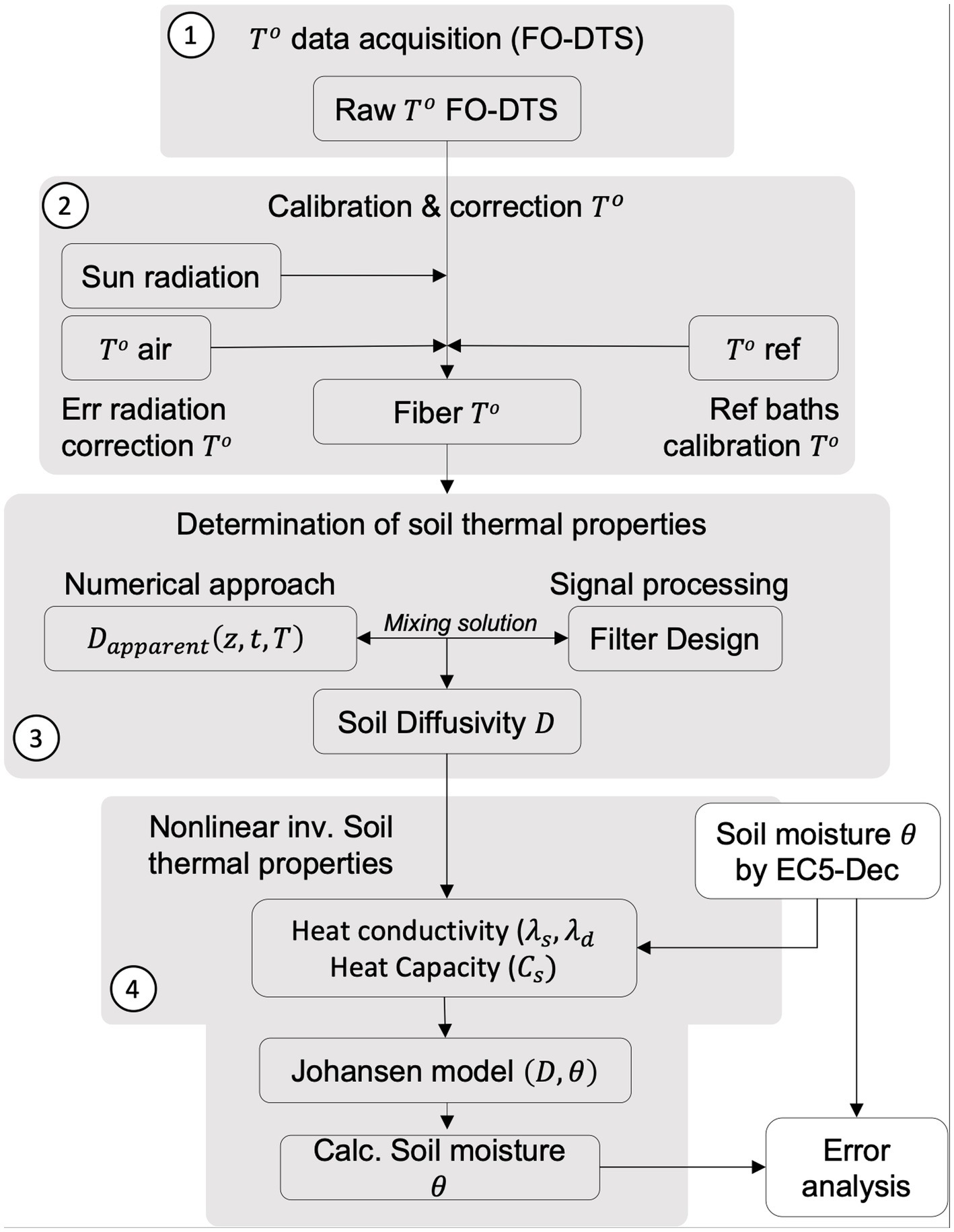 Flowchart detailing the process of determining soil thermal properties using FO-DTS. Step 1 involves temperature data acquisition. Step 2 focuses on calibration and correction through factors like sun radiation, air temperature, and reference baths. The process continues with numerical and signal processing approaches to determine soil diffusivity. Step 3 includes non-linear inversion for thermal properties, calculating heat conductivity and capacity, and using the Johansen model for soil moisture calculation. Step 4 ensures error analysis and comparison with EC5-DEC measurements.