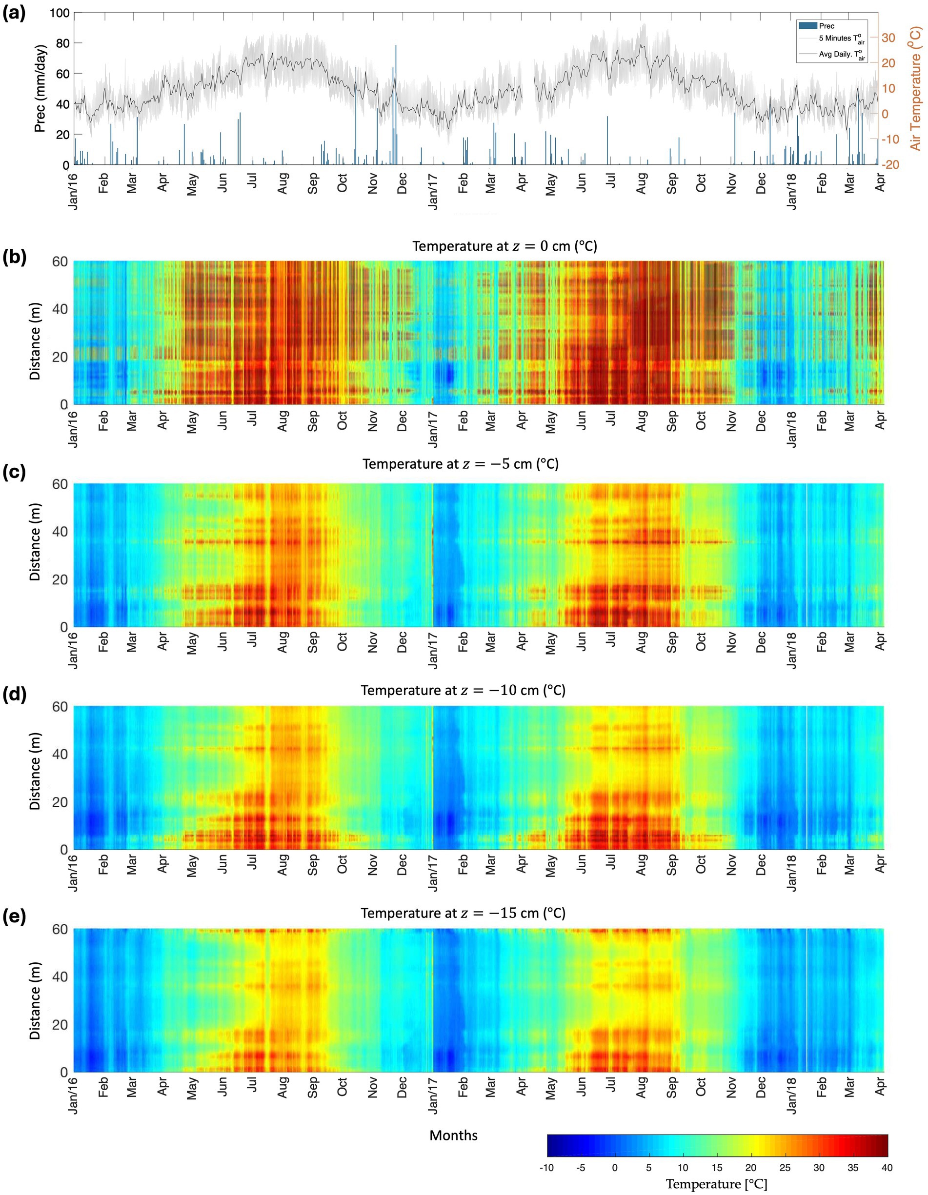 Composite image showing five panels of environmental data:(a) Line graph displays precipitation and temperature from January 2016 to April 2018.(b-e) Heatmaps show temperature variations at depths of 0 cm, -5 cm, -10 cm, and -15 cm over the same period, with color indicating temperature in degrees Celsius. Each heatmap includes distance data.Months are labeled on the x-axis, and a color bar in the bottom panel represents the temperature scale from -10 to 40 degrees Celsius.