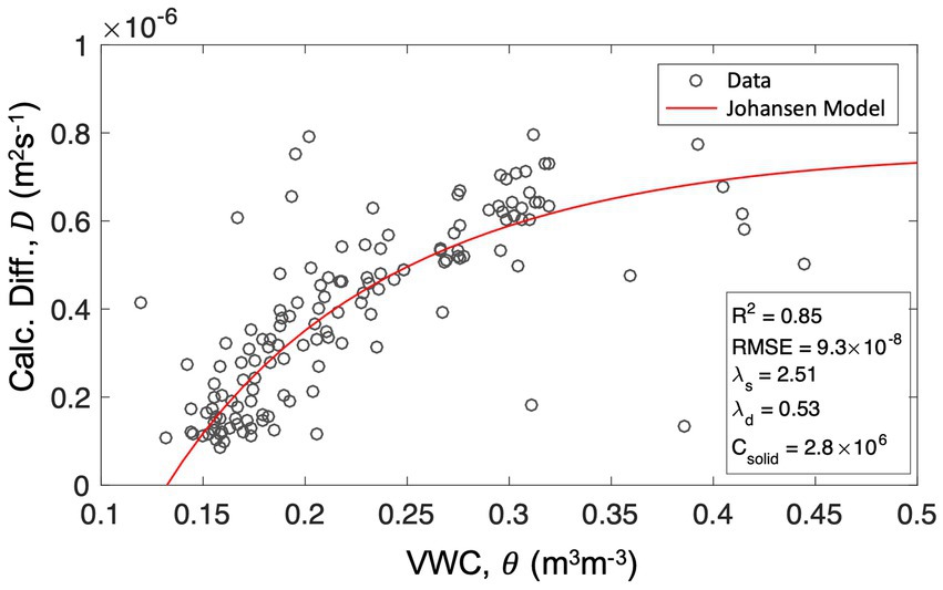 Scatter plot depicting calculated diffusivity \(D\) (in meters squared per second) versus volumetric water content (VWC \(\theta\) in cubic meters per cubic meter). Data points are shown as circles, and a Johansen model fit is indicated by a red curve. The model has an \(R^2\) of 0.85, RMSE of \(9.3 \times 10^{-8}\), with other parameters \(\lambda_s = 2.51\), \(\lambda_d = 0.53\), and \(C_{\text{solid}} = 2.8 \times 10^6\).