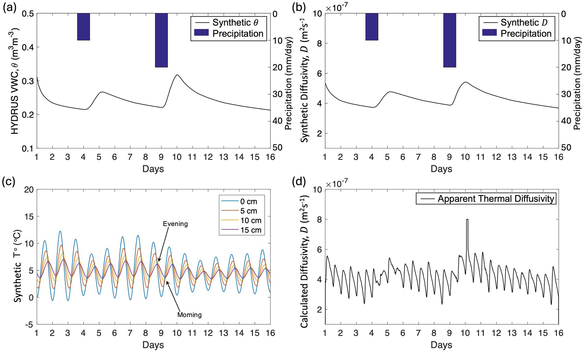 Four charts depict soil moisture and temperature data over 16 days. Chart (a) shows HYDRUS volumetric water content and precipitation. Chart (b) displays synthetic diffusivity and precipitation. Chart (c) illustrates synthetic temperature fluctuations at different depths. Chart (d) presents calculated apparent thermal diffusivity. Precipitation is indicated with blue bars, and temperature variations are shown with lines for 0, 5, 10, and 15 cm depths.