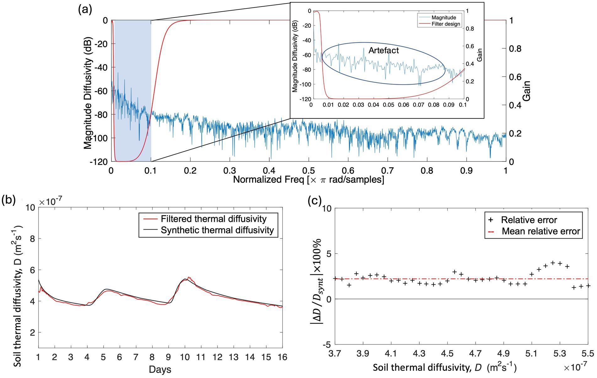 (a) Chart showing magnitude diffusivity versus normalized frequency with a focus on artifact in a magnified inset. (b) Graph of soil thermal diffusivity over days comparing filtered and synthetic data. (c) Scatter plot illustrating relative error against soil thermal diffusivity with a mean relative error line.