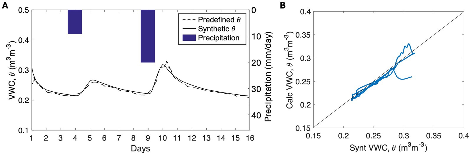 Panel A shows a line graph comparing predefined and synthetic volumetric water content (VWC) over time, with precipitation events marked as blue bars. Panel B presents a scatter plot correlating calculated and synthetic VWC, with data points following a diagonal trend line.