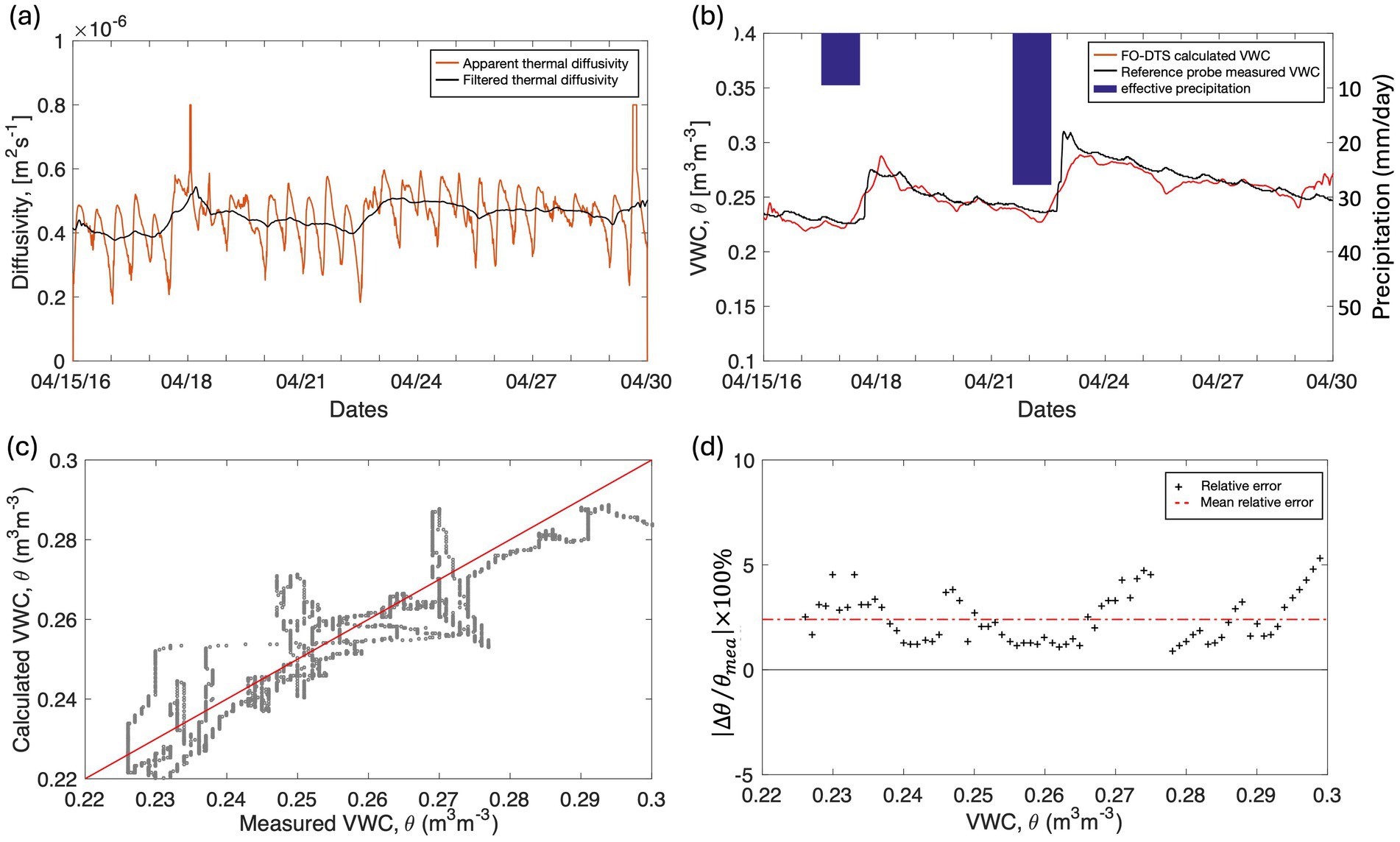 (a) Line graph showing apparent and filtered thermal diffusivity from April 15 to April 30, 2016. (b) Line graph of calculated and measured volumetric water content (VWC) with precipitation bars. (c) Scatter plot comparing calculated and measured VWC. (d) Plot of relative error percentages over measured VWC with a mean error line.