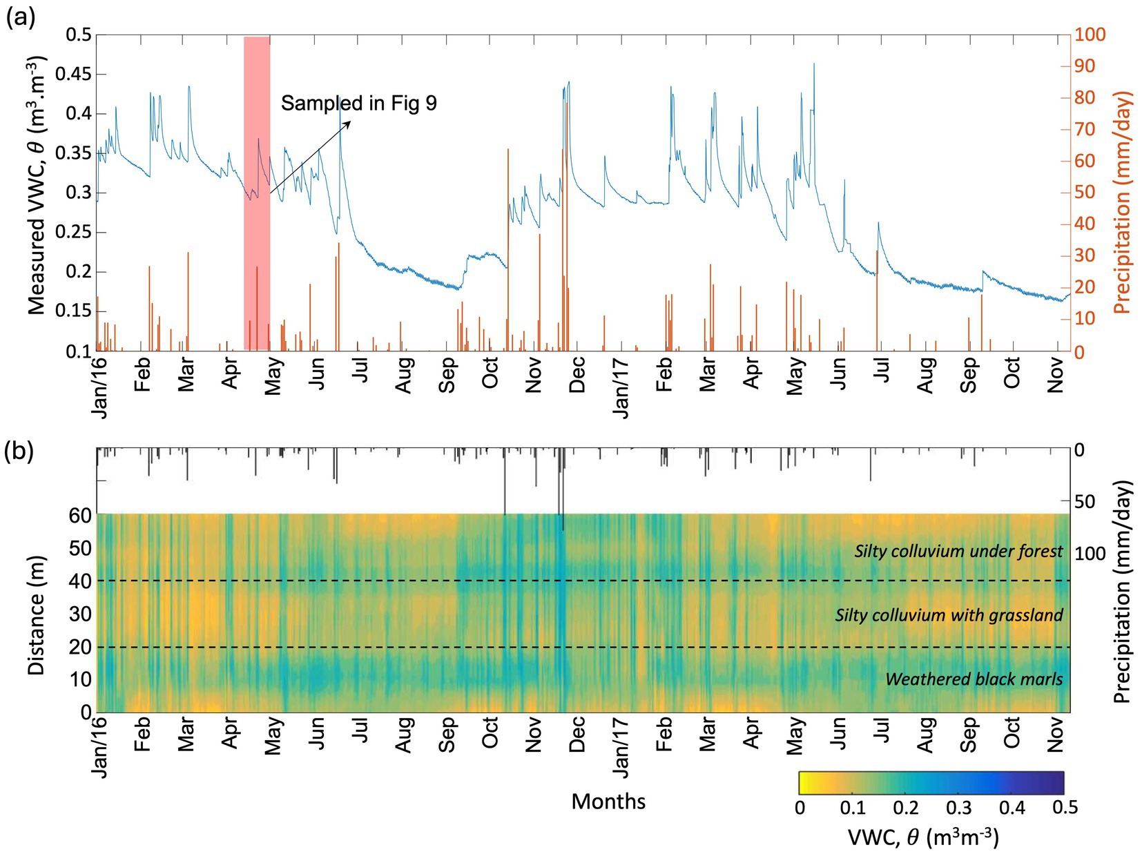 Graphical analysis with two panels, (a) and (b). Panel (a) shows a time series from January 2016 to November 2017 with measured volumetric water content (VWC) plotted in blue and precipitation in orange, highlighting a sampled area in April to May. Panel (b) depicts a color-coded plot of VWC across various stratified soil layers labeled as silty colluvium and weathered black marls, overlaid with a black precipitation graph. Both axes denote time, with VWC ranging from zero to zero point five and precipitation from zero to one hundred millimeters per day.