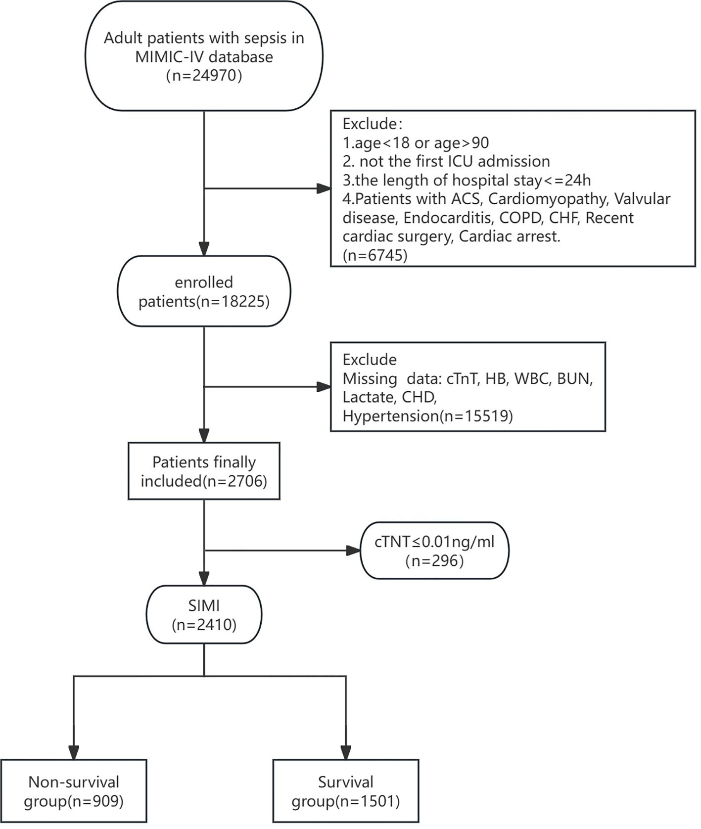 Flowchart illustrating patient selection from the MIMIC-IV database for a sepsis study. Starting with 24,970 patients, exclusions are made for age under 18, non-first ICU admission, short hospital stays, and various medical conditions, resulting in 18,225 patients. Further exclusions for missing data reduce the count to 2,706. Patients are divided into two groups: 2,410 SIMI patients and 296 with cTNT levels of 0.01 nanograms per milliliter or less. SIMI patients are categorized into non-survival (909) and survival groups (1,501).