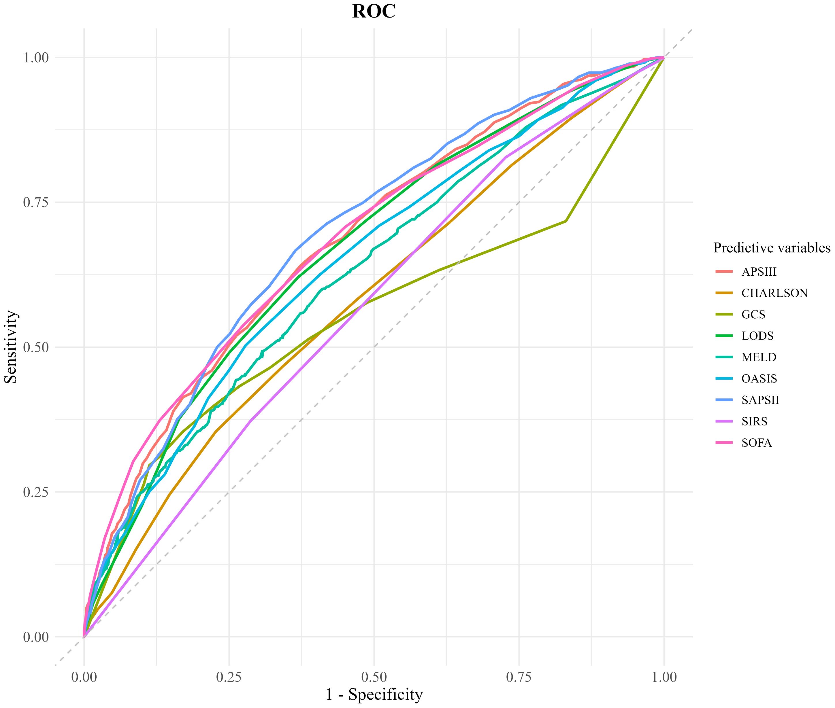 ROC curve graph showing sensitivity versus 1-specificity for various predictive variables: APSIII, Charlson, GCS, LODS, MELD, OASIS, SAPSII, SIRS, and SOFA. Lines are color-coded to each variable, demonstrating different diagnostic performances.