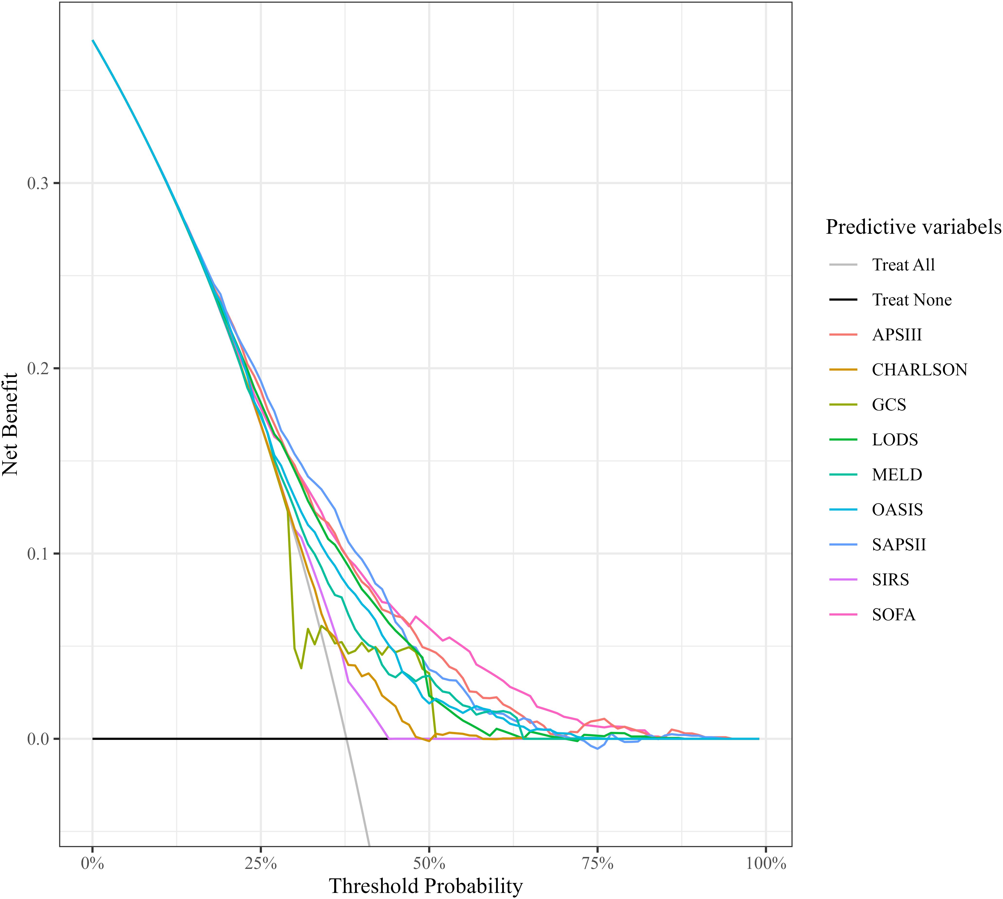 Net benefit curve graph comparing different predictive variables at various threshold probabilities. The variables include APSIII, CHARLSON, GCS, LODS, MELD, OASIS, SAPSII, SIRS, and SOFA. “Treat All” and “Treat None” baselines are included. The graph shows net benefit diminishing as threshold probability increases. Legend on the right identifies each curve.