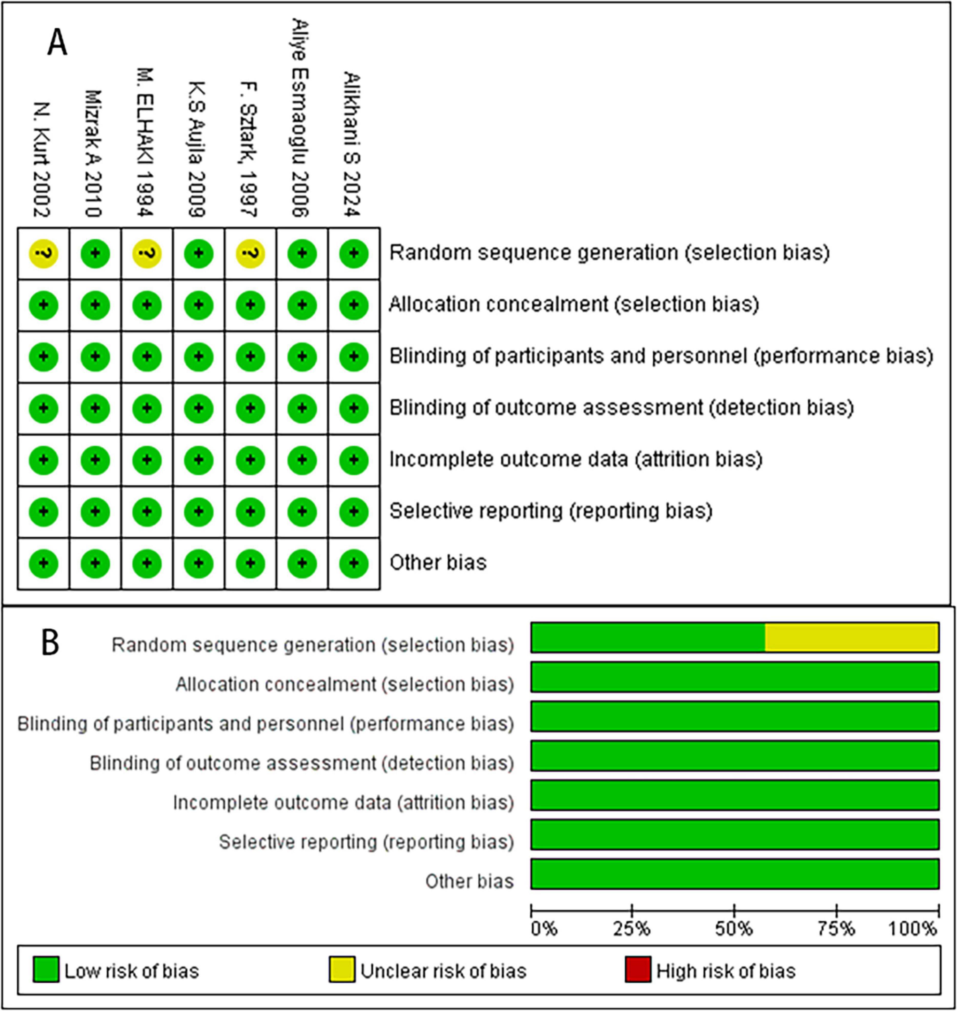Combination of a risk of bias summary and graph. Panel A shows a table with different studies and bias domains, using symbols and colors to indicate low, unclear, or high risk of bias. Panel B is a bar chart summarizing the overall risk of bias for each domain with percentages and color indicators. Green represents low risk, yellow represents unclear risk, and red represents high risk.