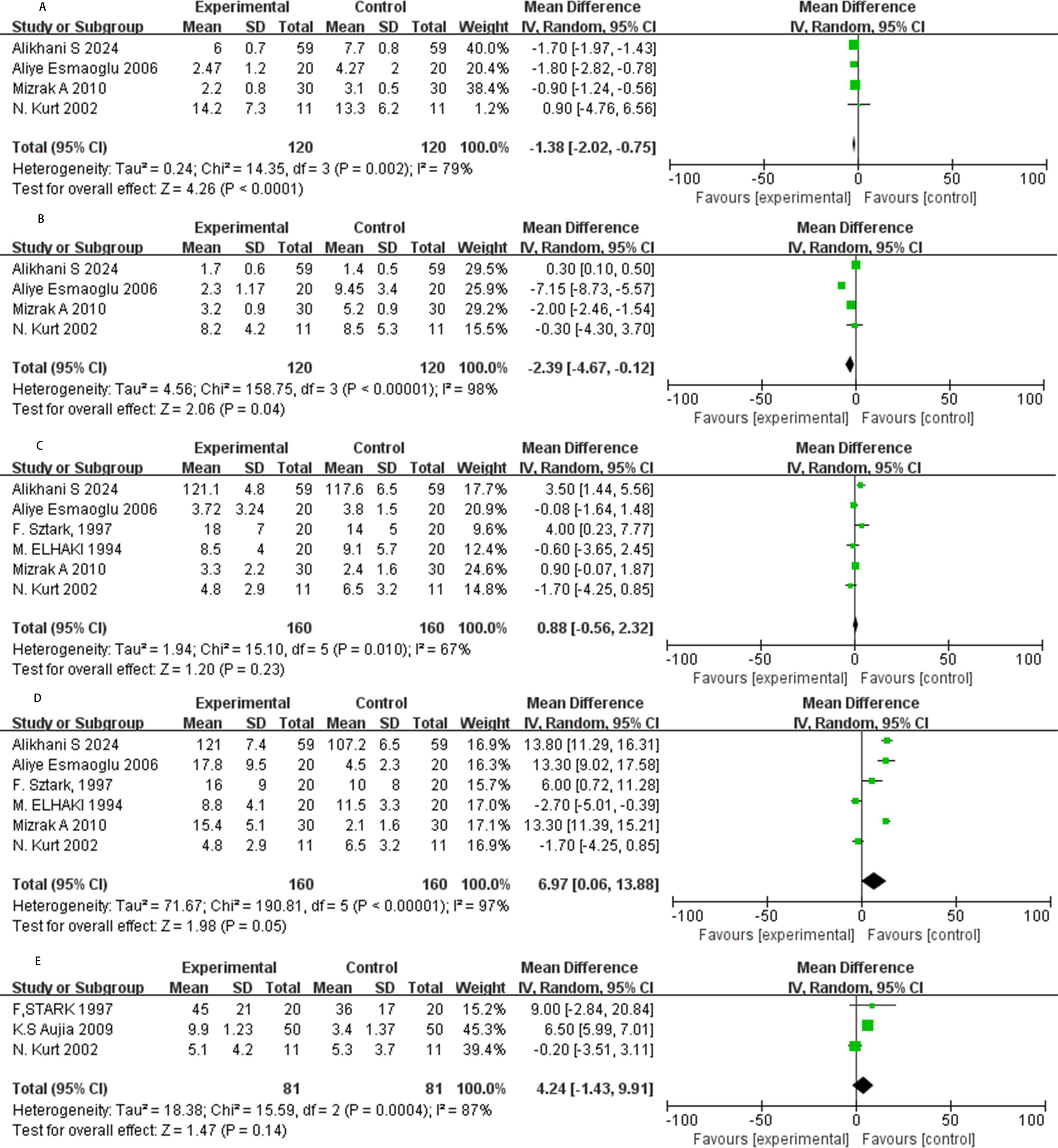 Forest plot displaying meta-analysis results for five subgroups (A to E). Each subgroup panel shows study names, sample sizes, mean differences with confidence intervals, and overall effect. Green squares represent individual study effects, and black diamonds indicate overall effect sizes. Heterogeneity statistics and weights are included, showing variation among studies. Each plot has a line dividing favoring experimental and control interventions.