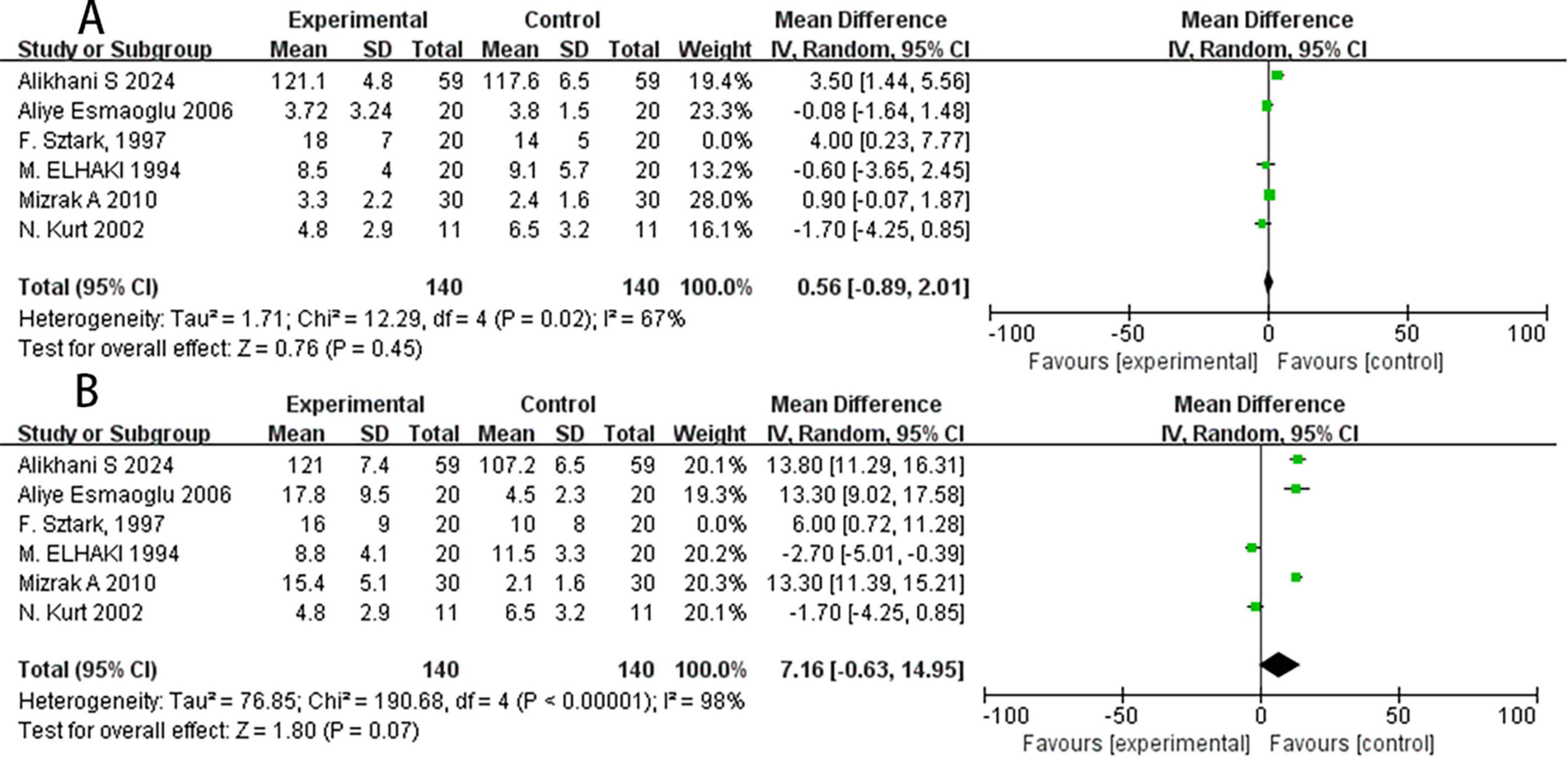 Two forest plots labeled A and B show meta-analysis results. Plot A includes studies with mean differences ranging from -0.84 to 3.50, and a combined effect size of 0.56, favoring control. Plot B includes studies with mean differences from -2.70 to 13.80, showing a combined effect size of 7.16, not statistically significant. Heterogeneity is indicated by Tau2, Chi2, and I2 values. Studies display individual weight and confidence intervals, with corresponding diamonds representing overall effect estimates.