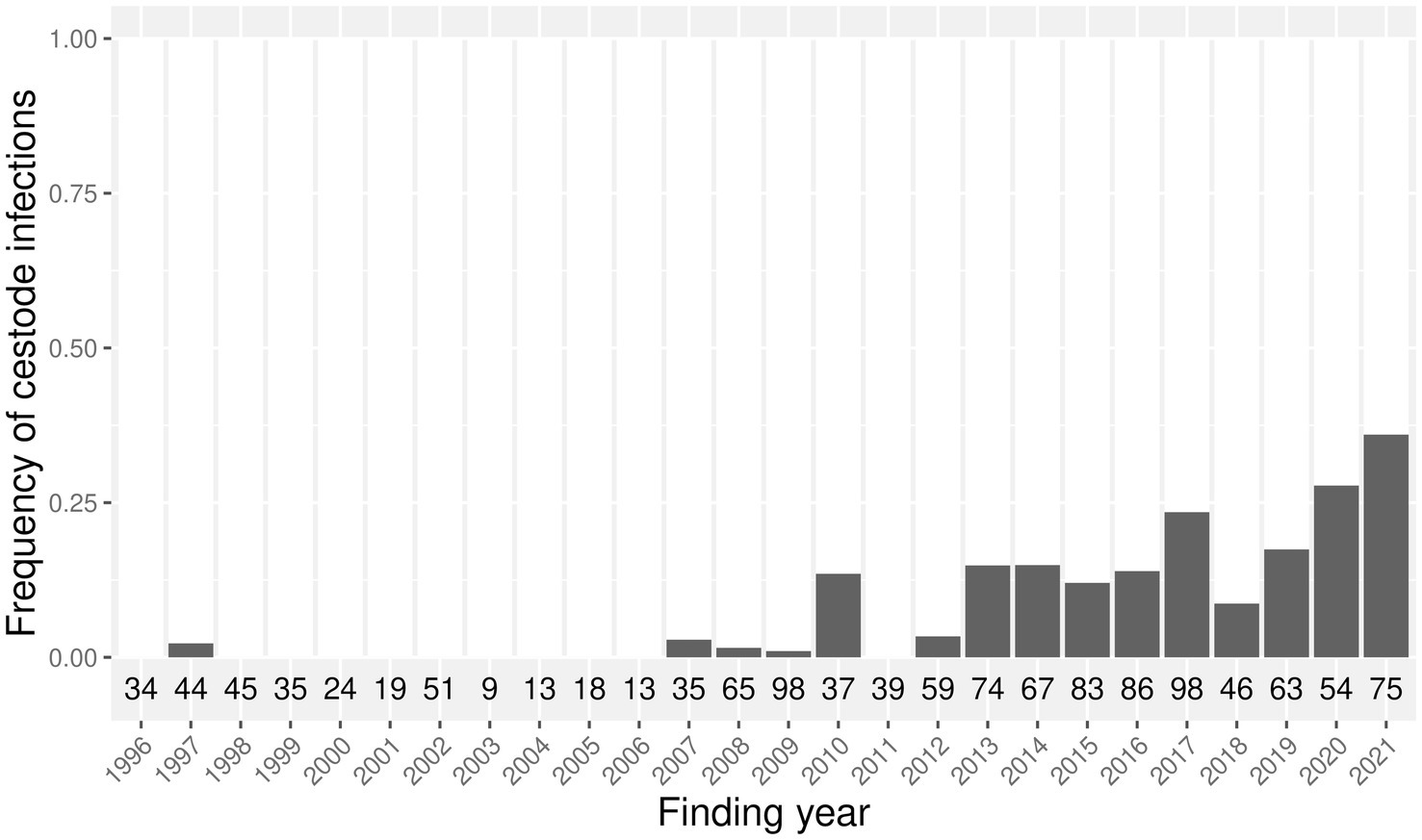 This figure shows a bar chart, illustrating the frequency of cestode infections (y-axis) in harbor seals between 1996 and 2021 (x-axis). An increasing trend over the year is visible.