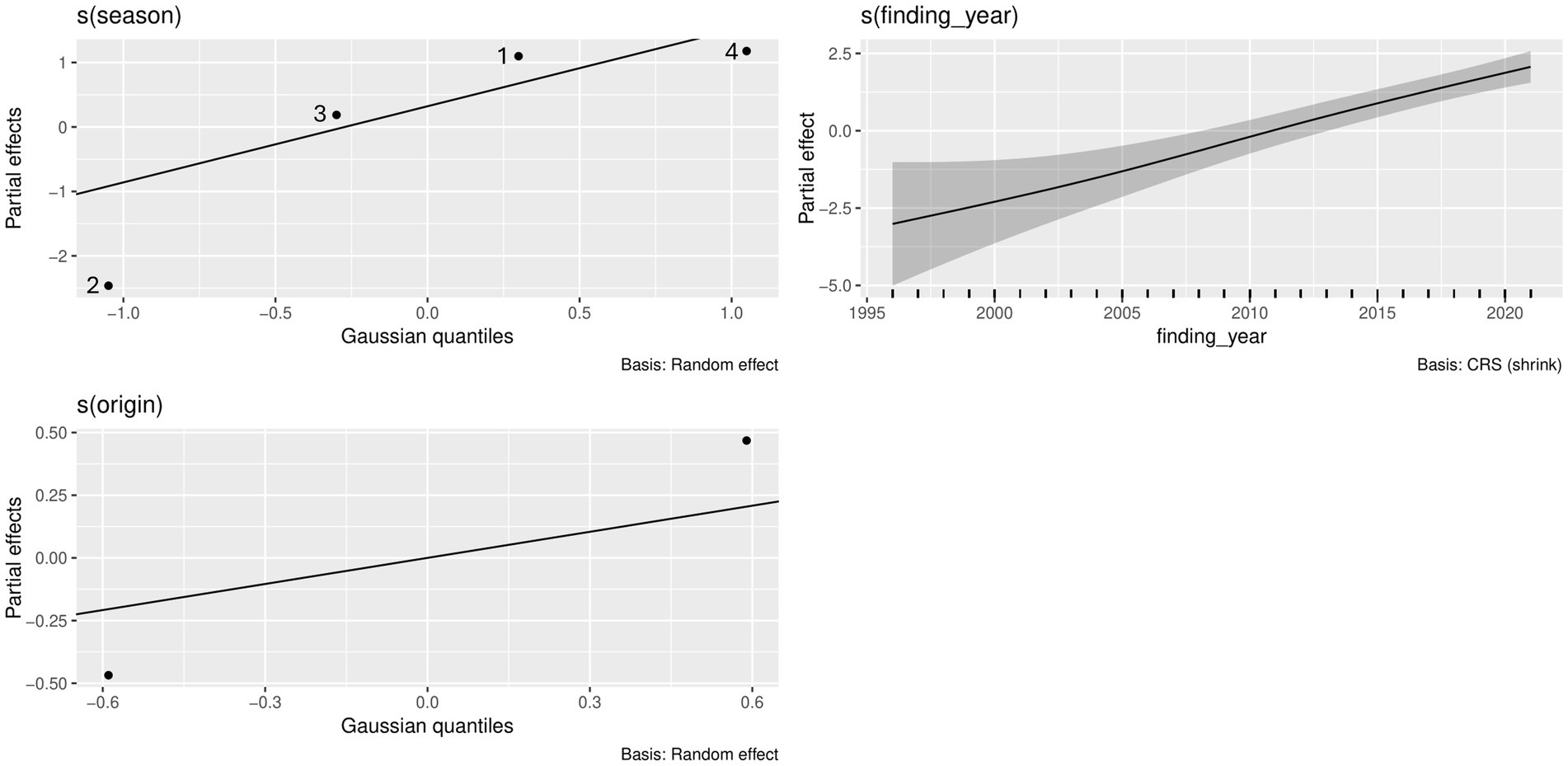Three line graphs depict partial effects of variables on cestode infections in harbor seals from the North Sea. The top left graph shows a positive trend of season. The top right graph shows partial effects over time (1996-2021), with a shaded confidence interval. The bottom trend shows a slight trend of carcass origin.