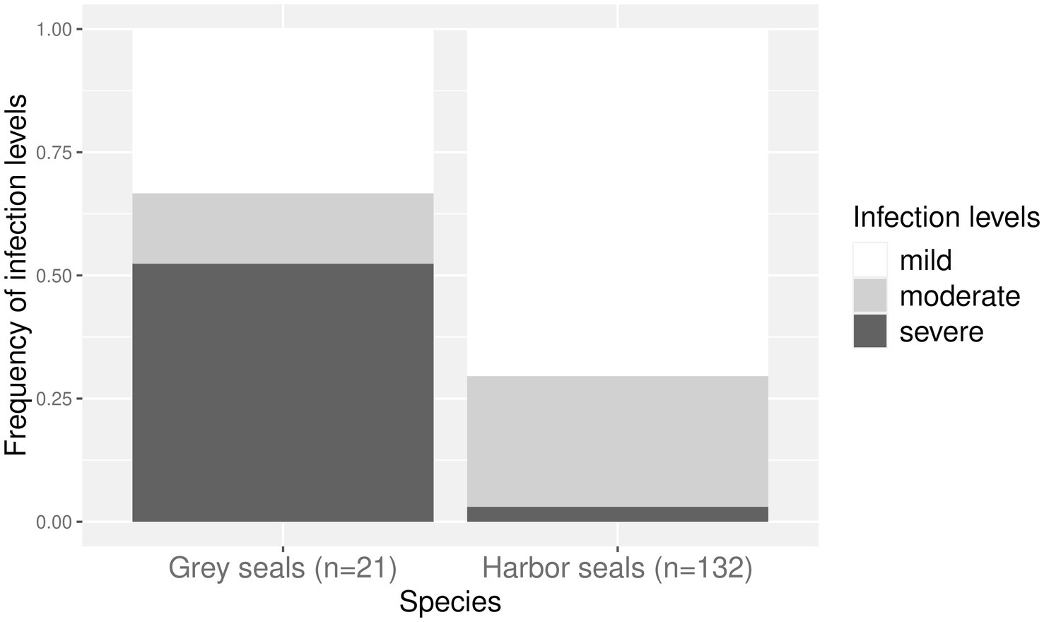 The bar graph shows levels of cestode infections in grey and harbor seals. In harbor seals, most infections are mild, fewer are moderate or severe. Grey seals have similar proportions of mild and severe infections, and fewer moderate infections.