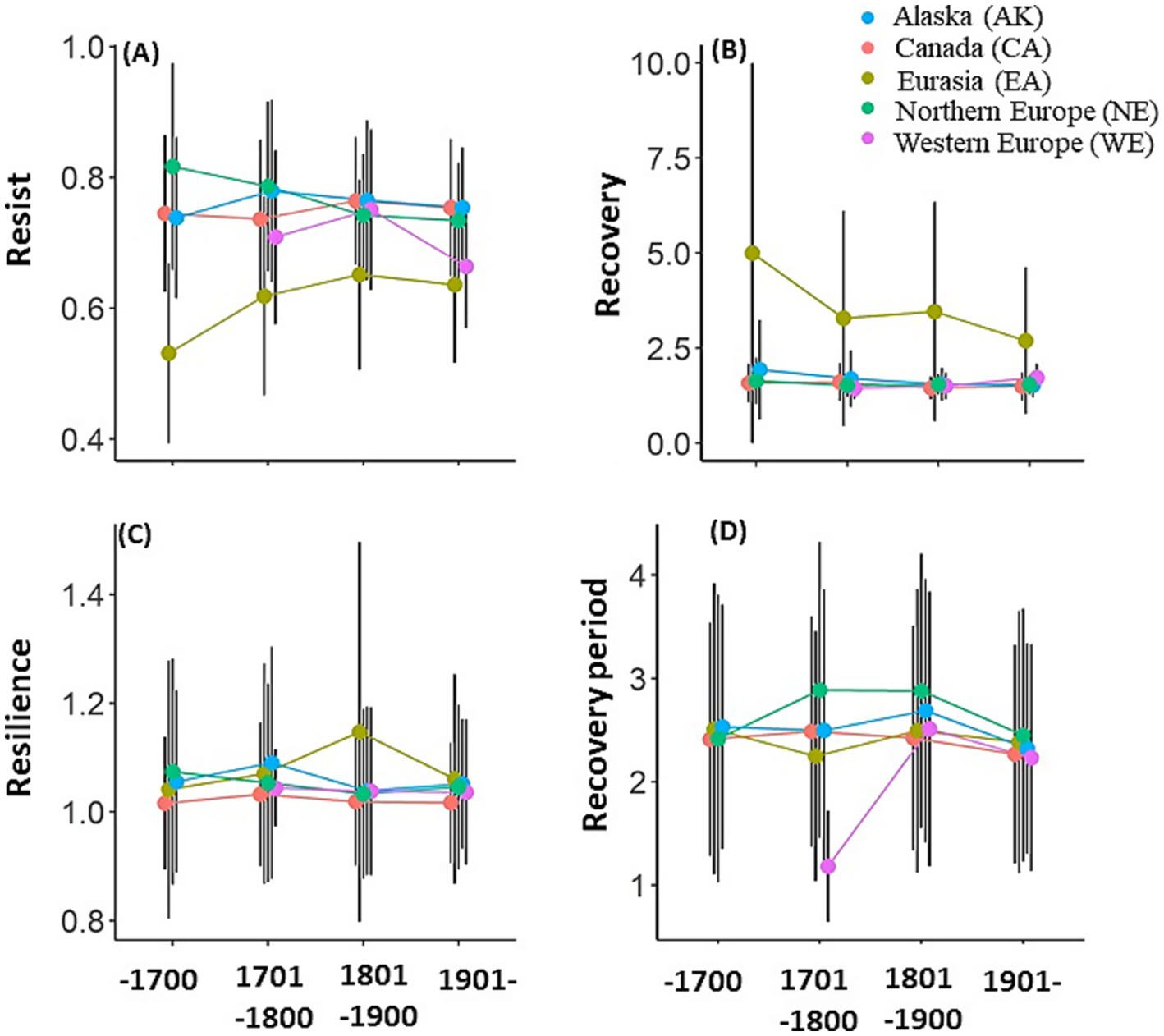 Four line graphs labeled A, B, C, and D compare resilience components over time periods - pre-1700, 1701-1800, 1801-1900, and post-1900: Alaska, Canada, Eurasia, Northern Europe, and Western Europe. Each line represents a region, indicated by colored dots. Chart A shows “Resist”, B shows “Recovery”, C shows “Resilience”, and D shows “Recovery period”. Error bars indicate variability within each region.