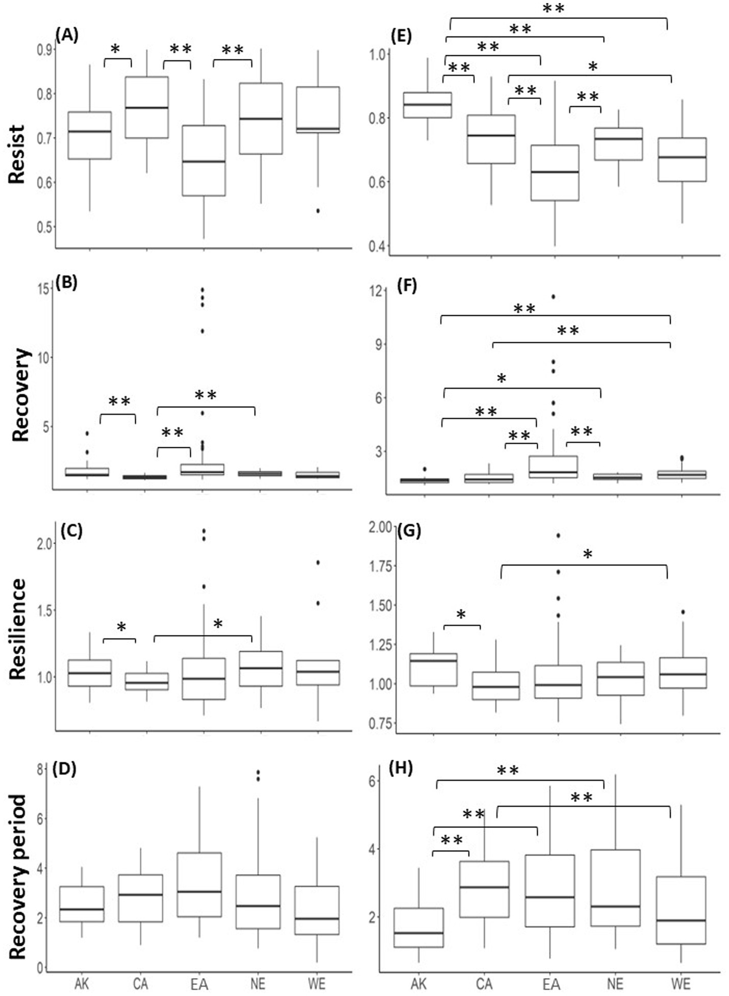 Eight box plots labeled A to H show comparisons of resilience components across five regions: AK, CA, EA, NE, and WE. Plots A and E display resistance; plots B and F show recovery; plots C and G depict resilience; plots D and H illustrate recovery periods. Statistical significance is marked by asterisks.