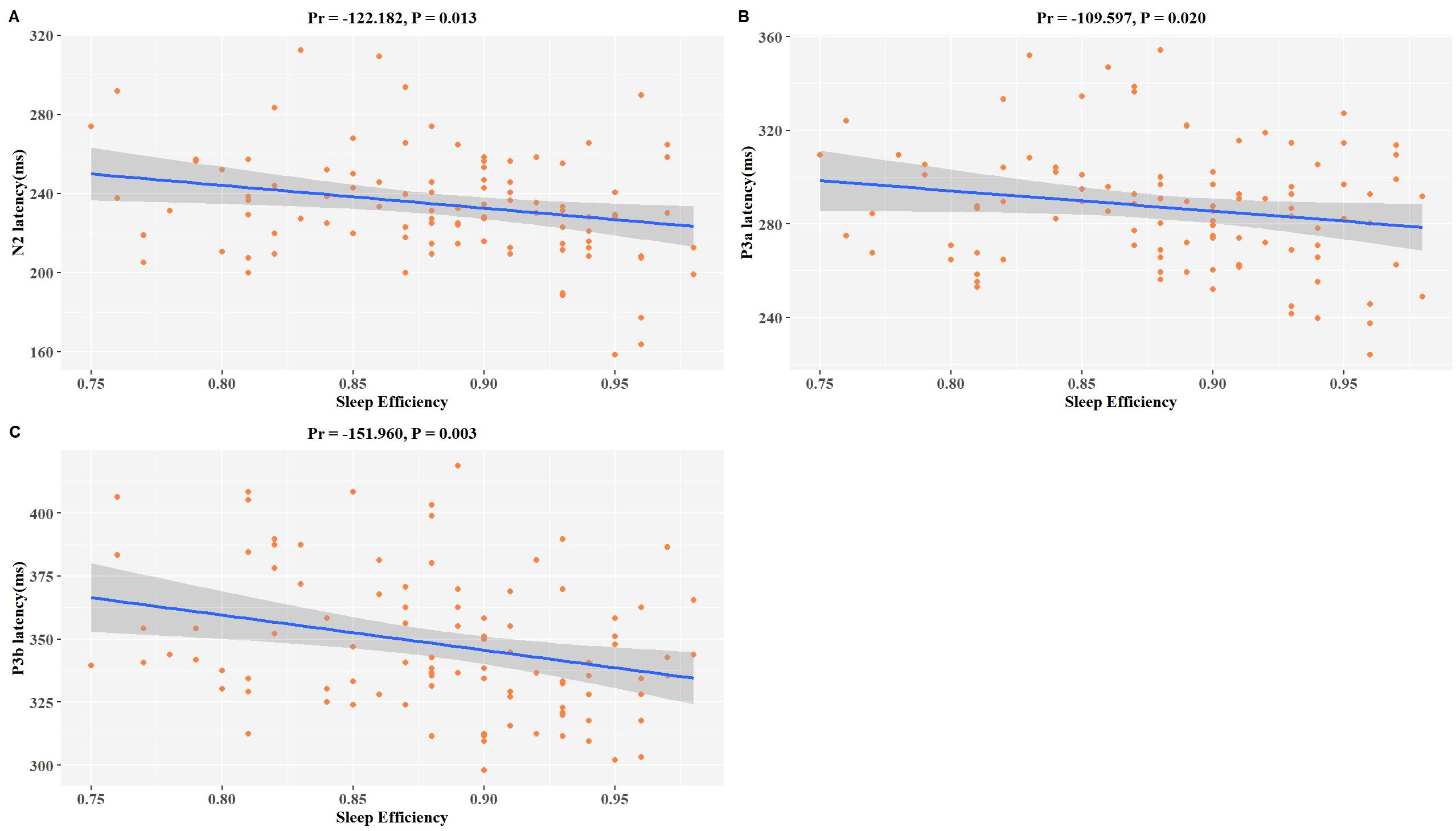 Three scatter plots labeled A, B, and C depict relationships between sleep efficiency and latencies N2, P3a, and P3b. The plots show a negative correlation with trend lines. Pr values and p-values indicate statistical significance in each panel: A (Pr = -122.182, P = 0.013), B (Pr = -109.597, P = 0.020), C (Pr = -151.960, P = 0.003). Orange dots represent data points with grey confidence intervals around blue trend lines.