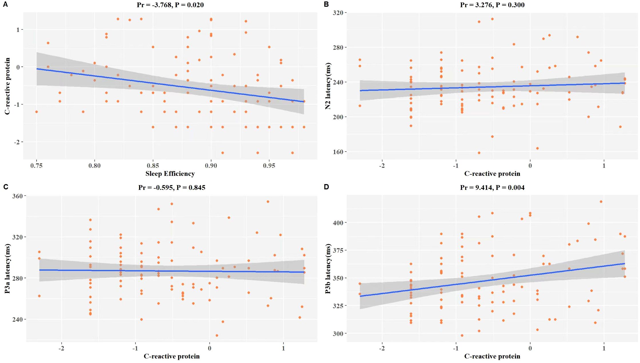 Four scatter plots labeled A to D show relationships with trend lines and confidence intervals. Graph A plots C-reactive protein against sleep efficiency, indicating a negative correlation (Pr = -3.768, P = 0.020). Graph B shows N2 latency versus C-reactive protein, with no significant trend (Pr = 3.276, P = 0.300). Graph C displays P3a latency against C-reactive protein, also showing no significant trend (Pr = -0.595, P = 0.845). Graph D depicts P3b latency versus C-reactive protein, indicating a positive correlation (Pr = 9.414, P = 0.004). Orange dots represent data points.