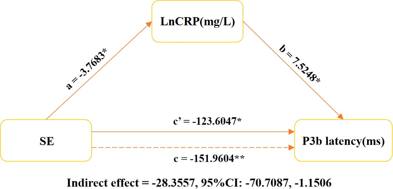 A mediation model diagram showing relationships between SE, LnCRP (mg/L), and P3b latency (ms). Arrows indicate effects: SE to LnCRP (a = -3.7683*), LnCRP to P3b latency (b = 7.5248*), and SE directly to P3b latency (c’ = -123.6047*; c = -151.9604**). The indirect effect is noted as -28.3557 with a 95% confidence interval: -70.7087 to -1.1506.