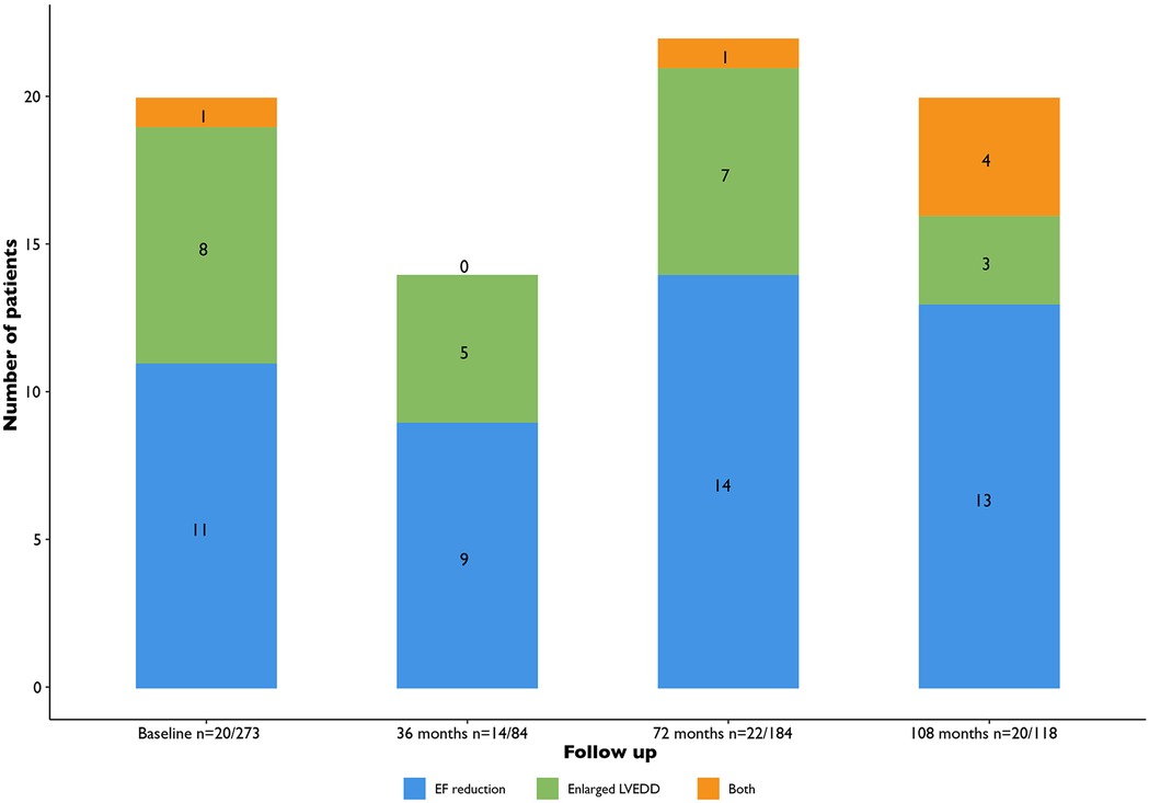 Bar chart showing the number of patients with EF reduction, enlarged LVEDD, or both at different follow-up periods: Baseline numbers: blue 11, green 8, orange 1. 36 months: blue 9, green 5, orange 0. 72 months: blue 14, green 7, orange 1 and 108 months: blue 13, green 3, orange 4. Each bar is divided into blue (EF reduction), green (enlarged LVEDD), and orange (both conditions). Numbers indicate specific patient counts for each category and time point.