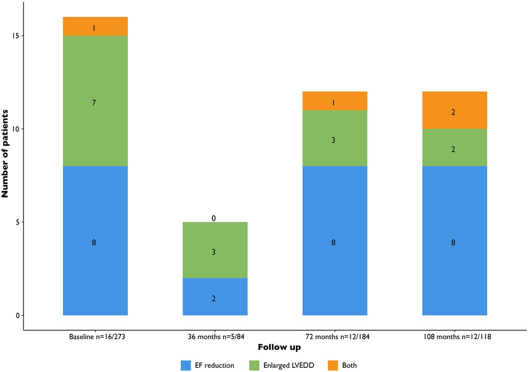 Bar chart showing the number of patients experiencing EF reduction, enlarged LVEDD, or both at different follow-up intervals: baseline, thirty-six, seventy-two, and one hundred eight months. EF reduction is represented in blue, enlarged LVEDD in green, and both conditions in orange. Baseline numbers: blue 8, green 7, orange 1. Thirty-six months: blue 2, green 3, orange 0. Seventy-two months: blue 8, green 3, orange 1. One hundred eight months: blue 8, green 2, orange 2.