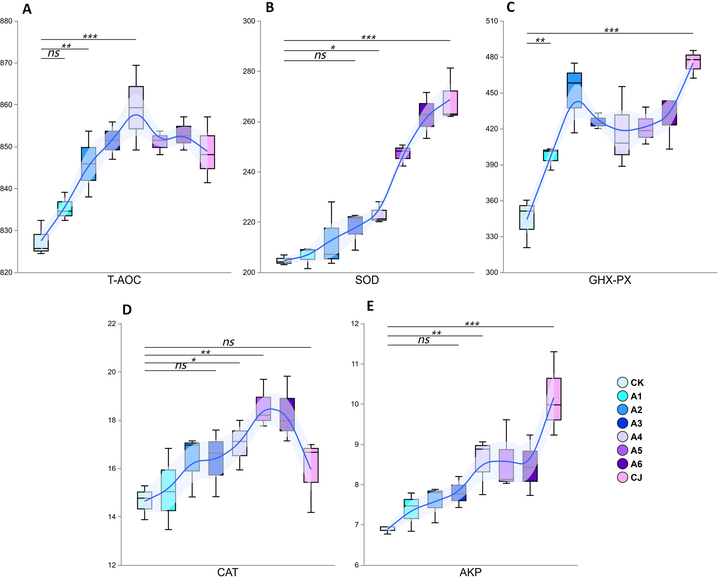 Five line graphs labeled A to E compare different biochemical markers: T-AOC, SOD, GHX-PX, CAT, and AKP. Each graph shows color-coded groups (CK, A1 to A6, CJ) with trends and error bars. Statistical significance is denoted by asterisks, ranging from not significant (ns) to highly significant (***). Graph A shows an increase in T-AOC levels with significant differences noted. Graphs B and C display similar trends for SOD and GHX-PX. Graph D shows fluctuation in CAT levels, and Graph E presents a rise in AKP with significant differences.