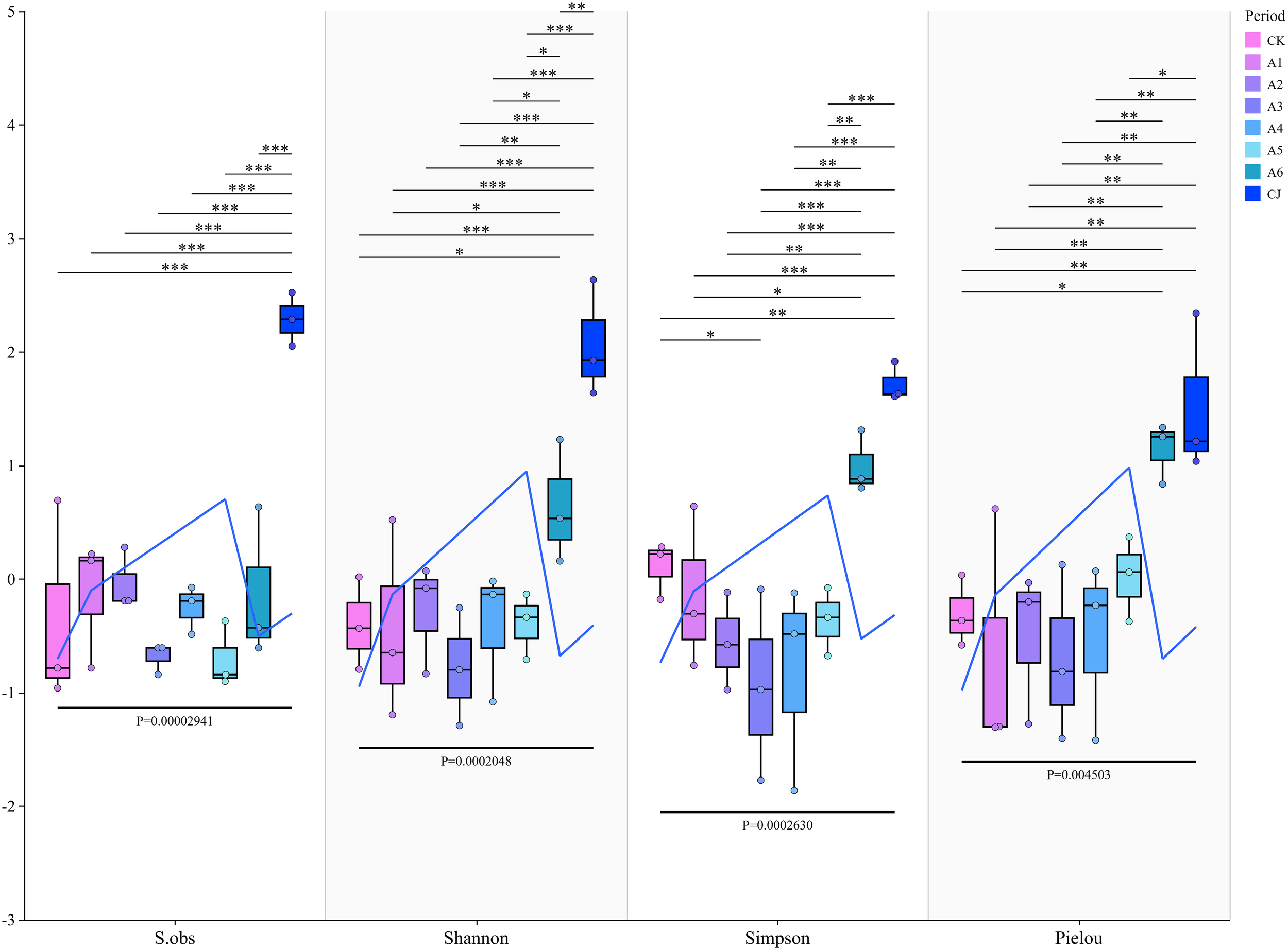 Box and whisker plots displaying diversity indices: S.obs, Shannon, Simpson, and Pielou. Each index shows variations across different periods denoted by color: CK, A1, A2, A3, A4, A5, A6, CJ. Significant differences are indicated with asterisks, and P-values are provided below each plot. A line graph overlays each set of box plots to show trends.