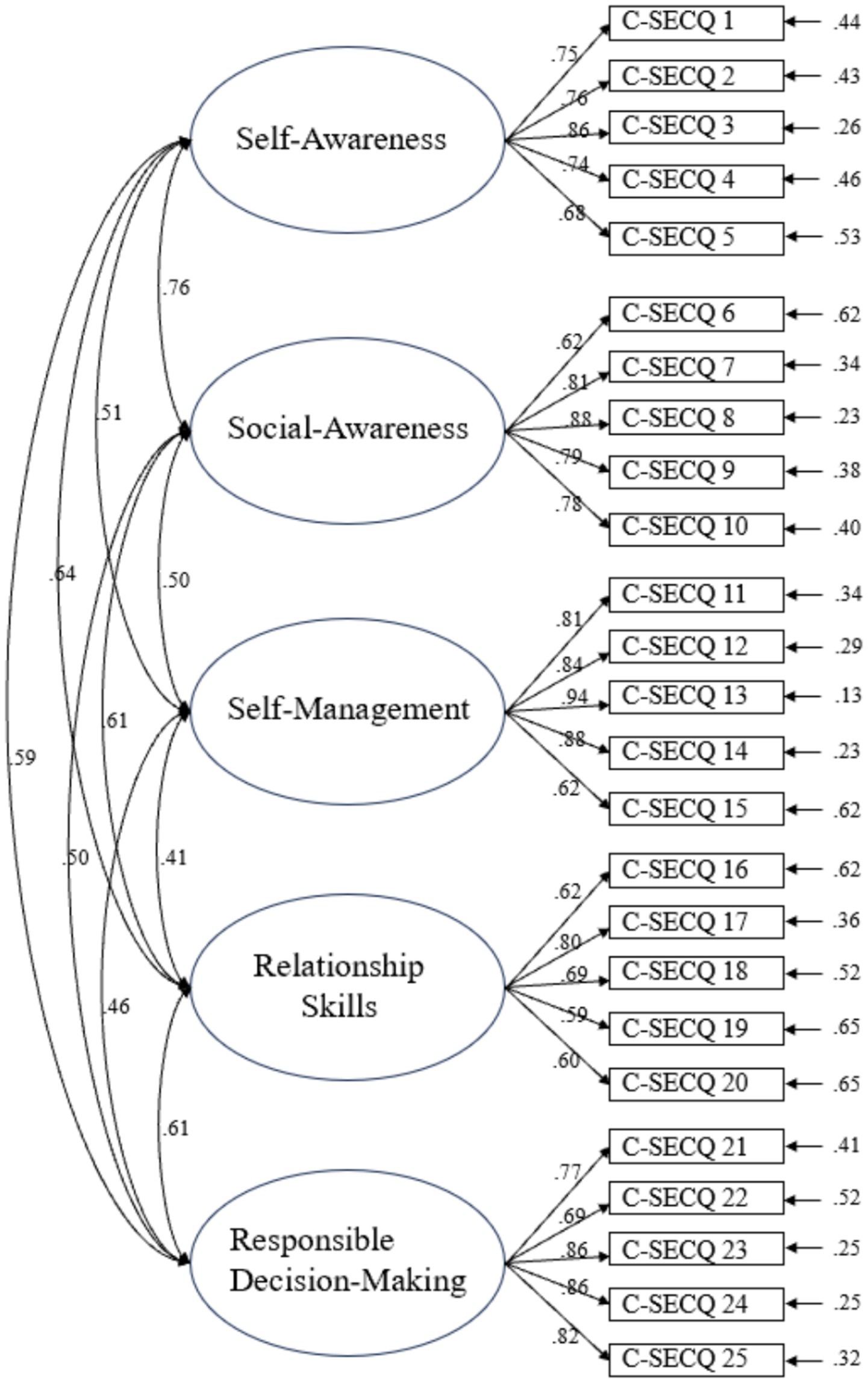The CFA (Confirmatory Factor Analysis) path diagram illustrates the structure of the Chinese version of the Social Emotional Competence Questionnaire (C-SECQ), featuring five latent factors: Self Awareness, Social Awareness, Self Management, Relationship Skills, and Responsible Decision Making. Each factor is associated with five observed items (C-SECQ1 to C-SECQ25). Standardized factor loadings are labeled on the paths, and correlations among the latent variables are presented.