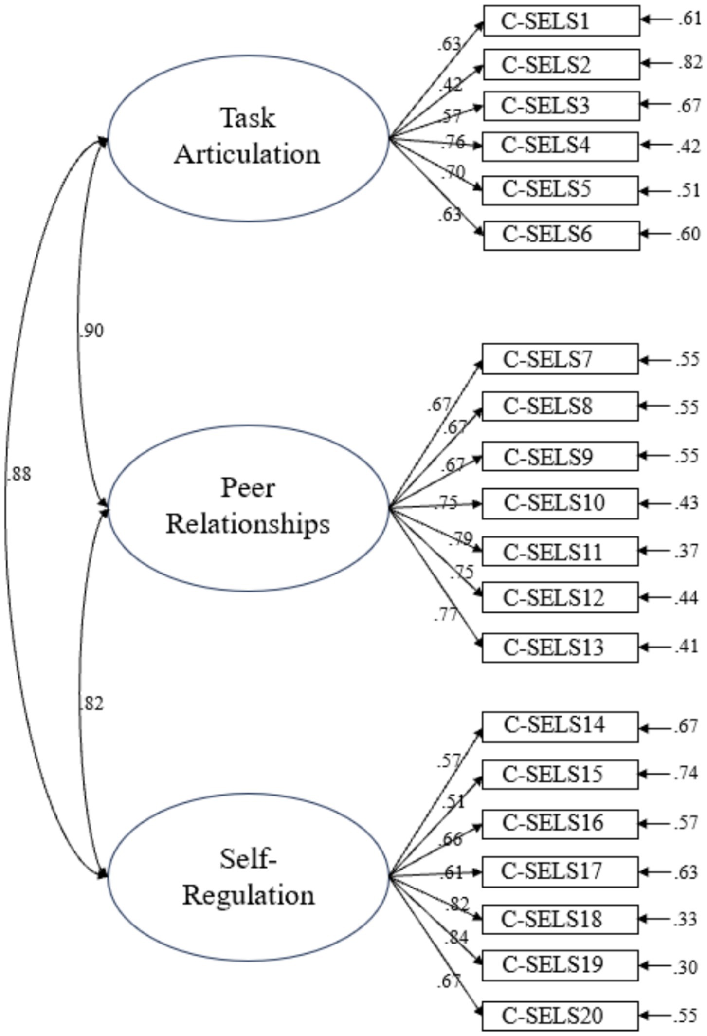 The CFA path diagram presents the structure of the Chinese version of the Social Emotional Learning Scale (C-SELS), including three latent factors: Task Articulation, Peer Relationships, and Self Regulation. Each factor is measured by corresponding observed variables (C-SELS1 to C-SELS20). Arrows indicate standardized factor loadings, and curved lines show inter-factor correlations.