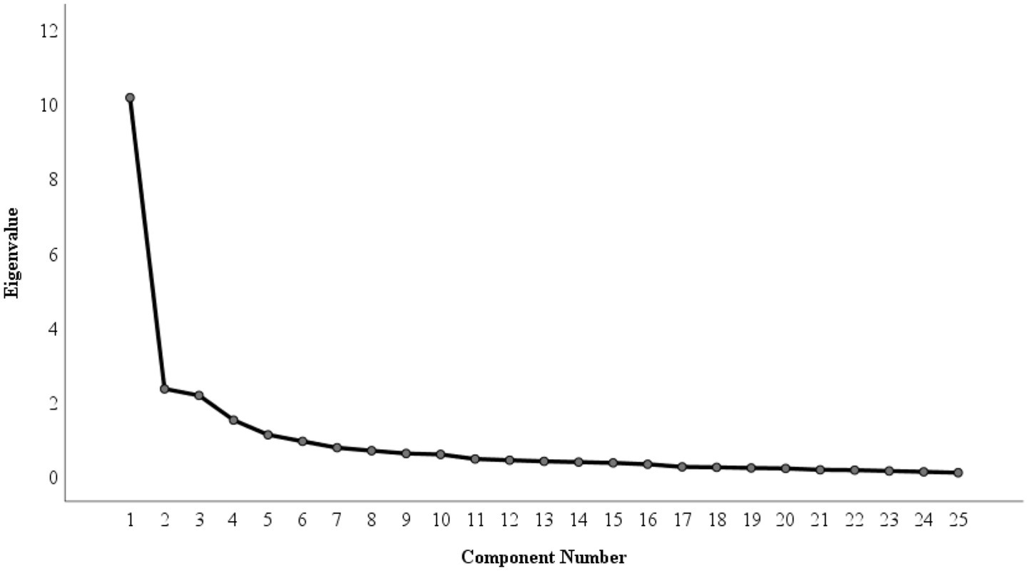 The scree plot displays eigenvalues of 25 components derived from an exploratory factor analysis. The first five components have eigenvalues above 1, supporting a five-factor solution based on the Kaiser criterion. The plot shows a steep decline after the first component and levels off after the fifth.