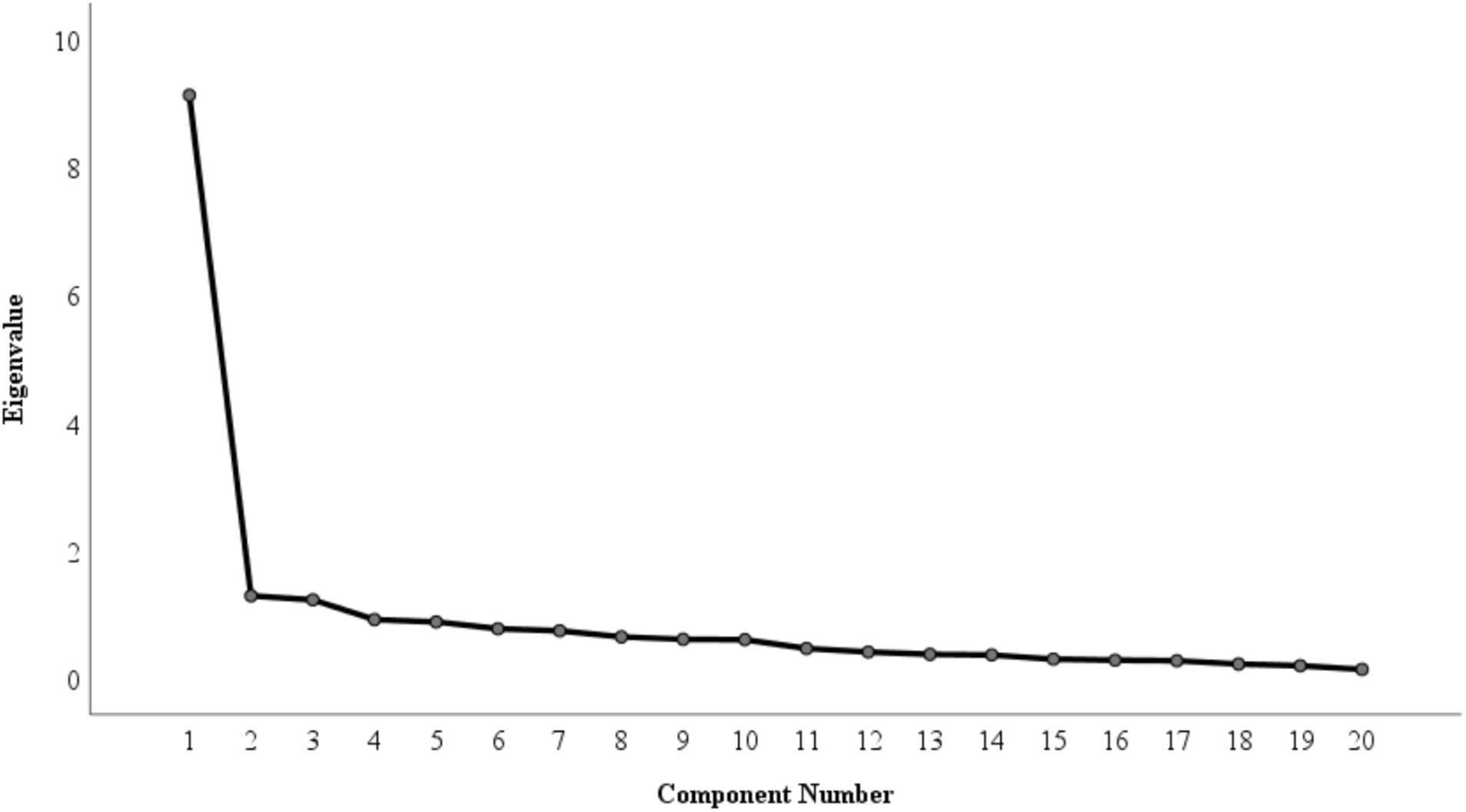 The scree plot shows eigenvalues for 20 items analyzed. Three components exceed the eigenvalue threshold of 1, indicating a three-factor solution. A sharp drop occurs after the first few components, with an elbow around the third factor, followed by a plateau in the remaining values.