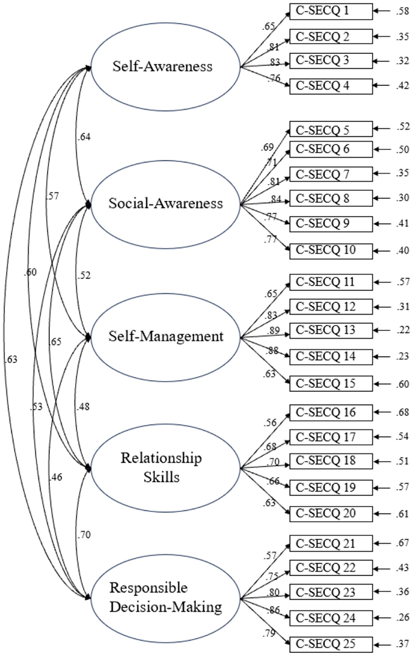 The CFA path diagram shows the revised structure of the Chinese version of the Social Emotional Competence Questionnaire (C-SECQ), consisting of five latent factors linked to observed items (C-SECQ1 to C-SECQ25). Factor loadings are marked on the paths, and correlations among the five latent variables are indicated.