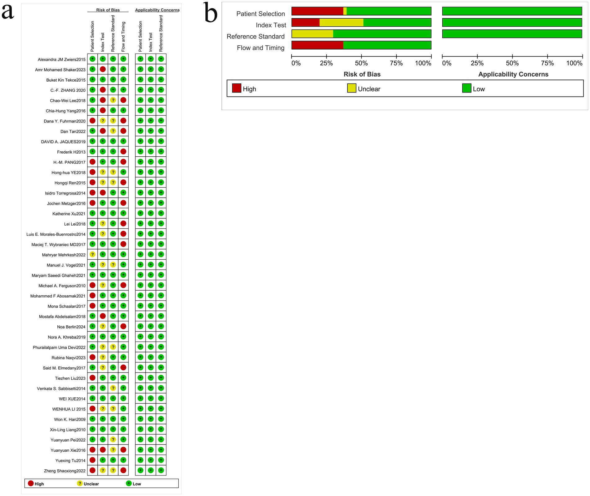 Diagram comparing risk of bias and applicability concerns across various studies. Panel a shows a matrix with study names and evaluation criteria: patient selection, index test, reference standard, and flow and timing. Indicators are color-coded as high (red), unclear (yellow), or low (green). Panel b presents bar charts summarizing the overall risk of bias and applicability concerns, with similar color coding. The visual highlights variability in study quality and applicability.