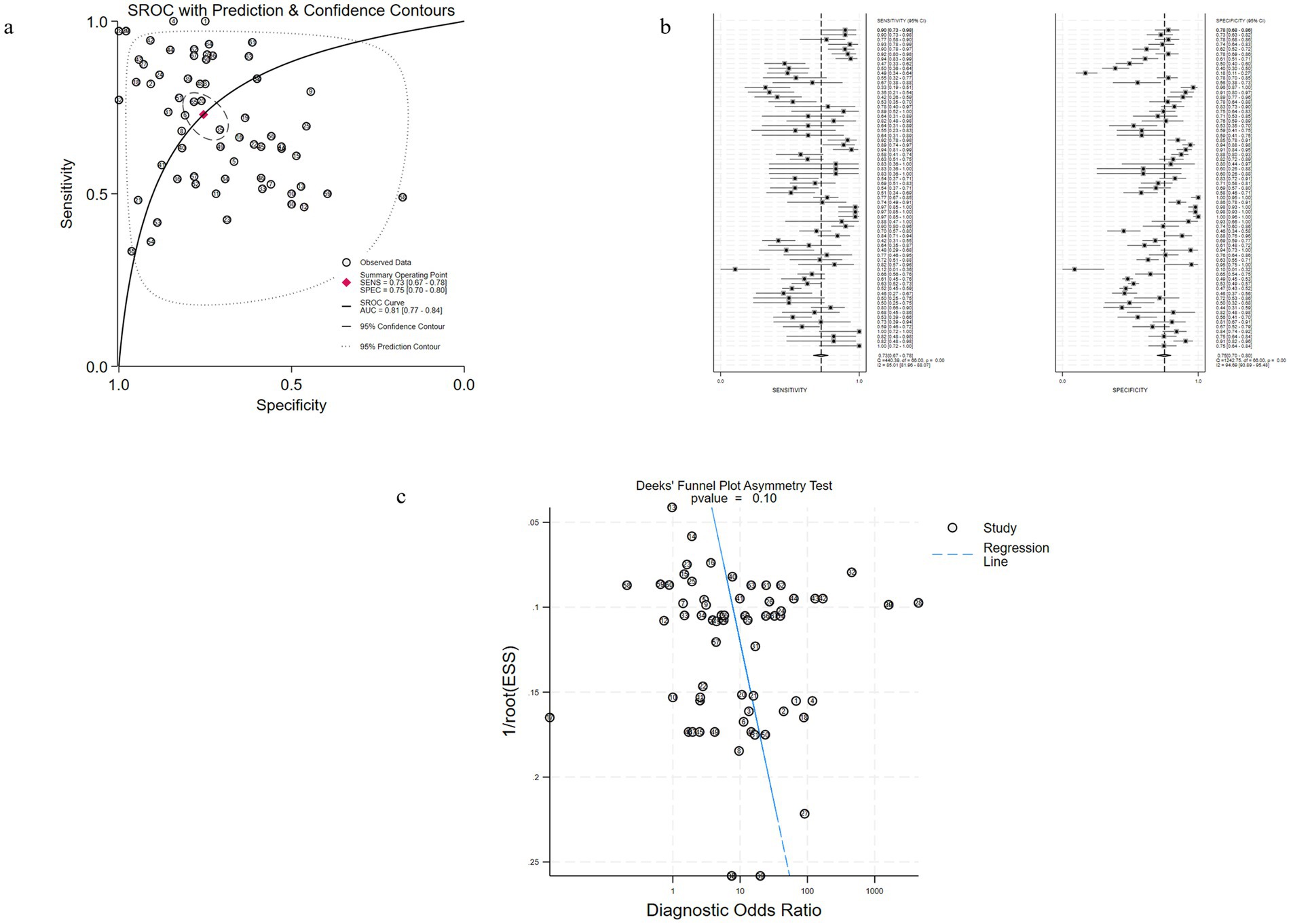 Graphical abstract featuring three panels: (a) SROC curve with sensitivity vs. specificity, including confidence and prediction contours; (b) forest plots showing sensitivity and specificity with confidence intervals for various studies; (c) funnel plot for Deeks' test for publication bias with a regression line, indicating a p-value of 0.10.