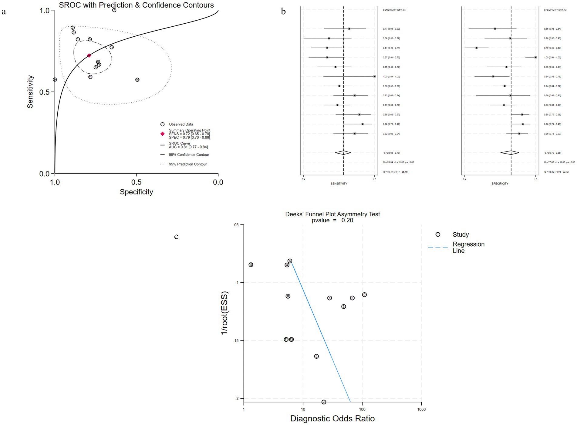 Graphical representation of meta-analysis results with three parts: (a) SROC curve depicting sensitivity vs. specificity with confidence and prediction contours, (b) forest plots showing sensitivity and specificity with confidence intervals, and (c) Deeks' funnel plot for diagnostic odds ratio with a p-value of 0.20, indicating no asymmetry.