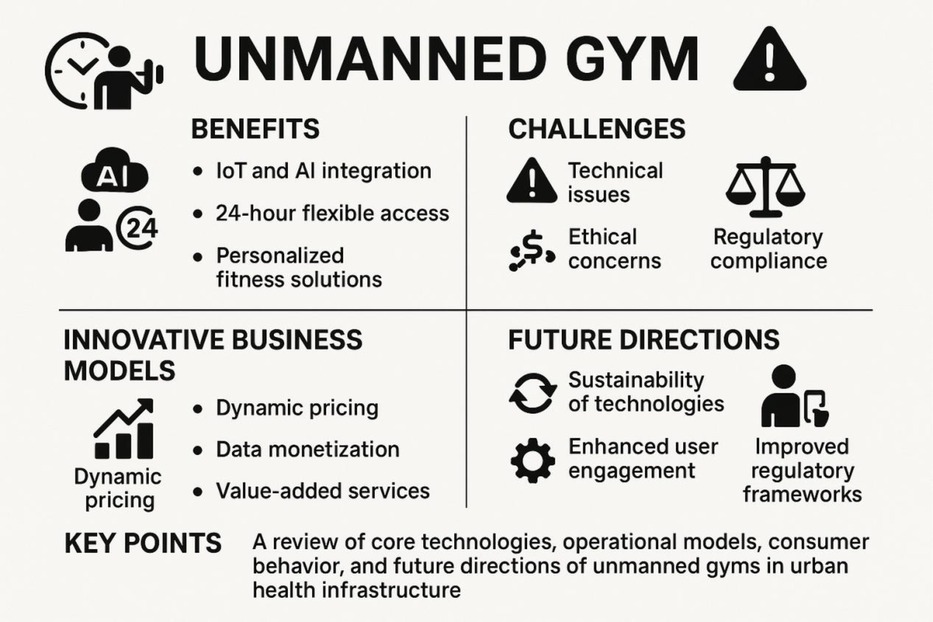 Unmanned Gym infographic divided into four sections. Benefits: IoT and AI integration, 24-hour access, personalized fitness. Challenges: Technical issues, ethical concerns, regulatory compliance. Innovative Business Models: Dynamic pricing, data monetization, value-added services. Future Directions: Technology sustainability, enhanced user engagement, improved regulatory frameworks. Key Points: Review of core technologies, operational models, consumer behavior, and future directions in urban health infrastructure.