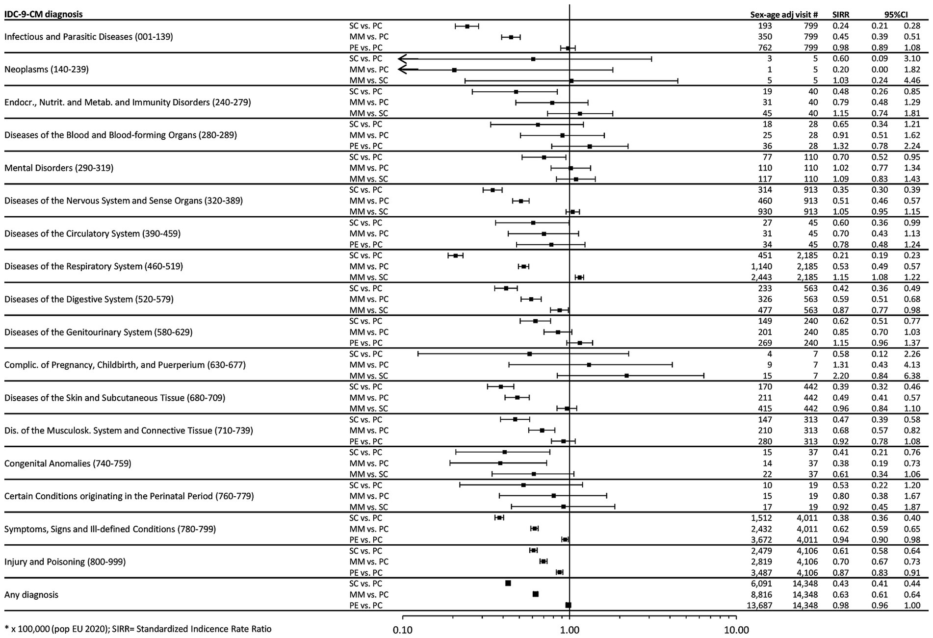Forest plot comparing incidence rates by ICD-9-CM diagnosis categories. The x-axis shows the Standardized Incidence Rate Ratio (SIRR) on a logarithmic scale from 0.10 to 10.00. Horizontal lines indicate confidence intervals for various medical conditions, such as neoplasms, mental disorders, and others, across different comparisons (e.g., SC vs. PC, MM vs. PC). Points along the lines represent estimated SIRR values. The number of visits and confidence intervals are listed alongside.