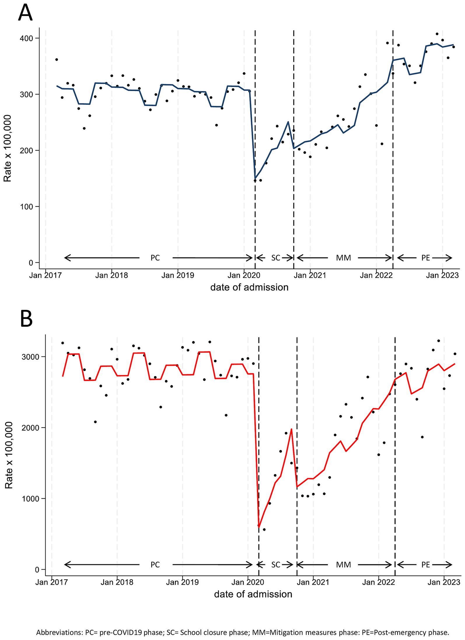Two line graphs labeled A and B show trends in rates per 100,000 over time from January 2017 to January 2023. Both graphs depict three phases: pre-COVID-19, school closure, mitigation measures, and post-emergency. In graph A, rates remain stable until January 2020, drop sharply, then rise again post-2020. Graph B shows a similar pattern with higher values but follows the same trend of decline and subsequent rise.
