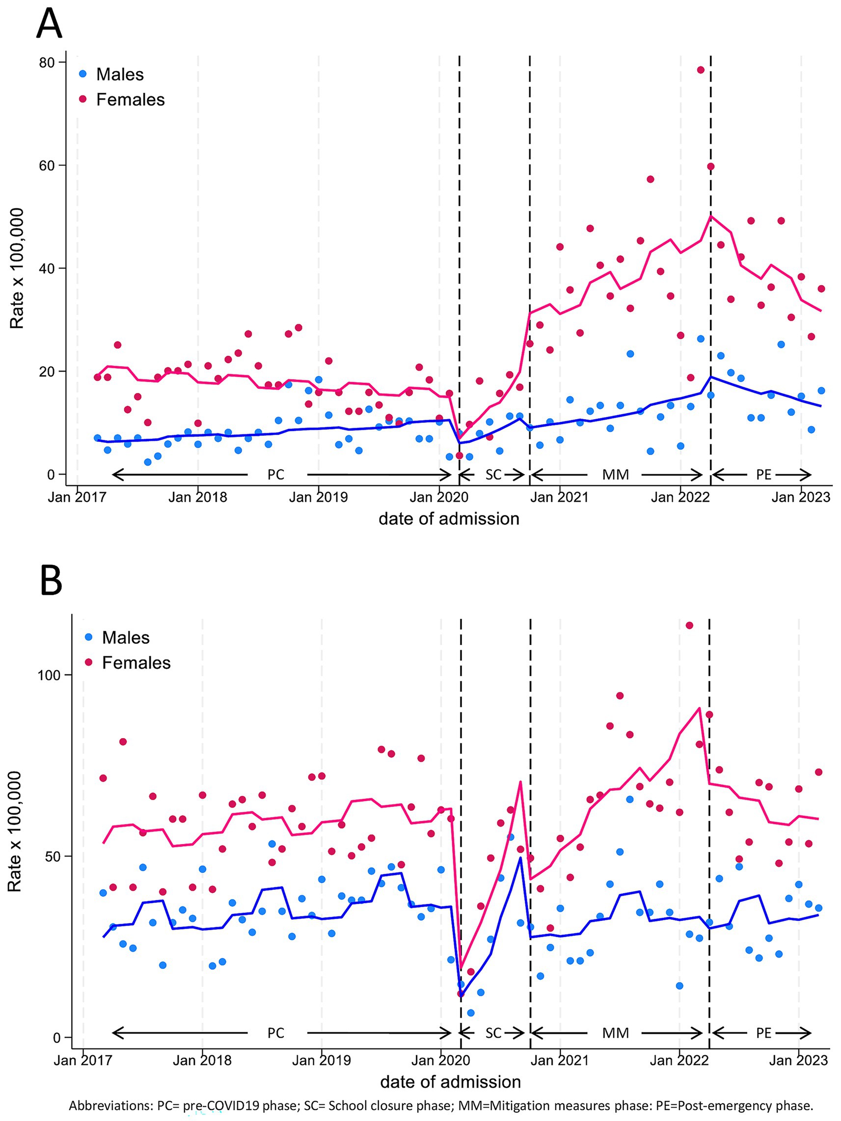 Line graphs A and B show admission rates per 100,000 from January 2017 to January 2023, separated by sex. Both graphs indicate trends across the pre-COVID, school closure, mitigation measures, and post-emergency phases. In both graphs, females have higher admission rates than males, with noticeable spikes around January 2020 and January 2022. Abbreviations: PC (pre-COVID phase), SC (School closure phase), MM (Mitigation measures phase), PE (Post-emergency phase).