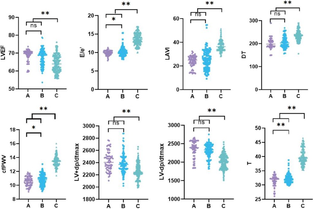 Dot plots compare three groups, A, B, and C, across seven parameters: LVEF, E/e', LAVI, DT, cfPWV, LV+dP/dtmax, and T. Different colors represent each group. Statistical significance is marked by asterisks, with '**' indicating significance and 'ns' for non-significance.