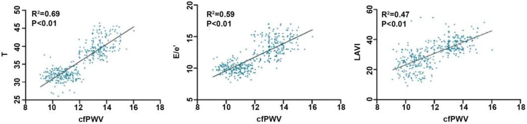 Three scatter plots show correlations between cfPWV and different variables: T, E/e', and LAVI. The first plot shows T versus cfPWV with R²=0.69. The second plot shows E/e' versus cfPWV with R²=0.59. The third plot shows LAVI versus cfPWV with R²=0.47. Each plot indicates a statistically significant positive correlation with P<0.01.