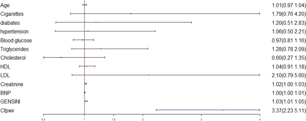 Forest plot showing odds ratios and confidence intervals for various health factors. Each line represents a factor such as age, cigarettes, and diabetes, with a dot for the odds ratio and horizontal lines indicating confidence intervals. Cigarettes, LDL, and Cfpwv show wider intervals, while cholesterol has a lower odds ratio. Vertical reference line is at 1.0.