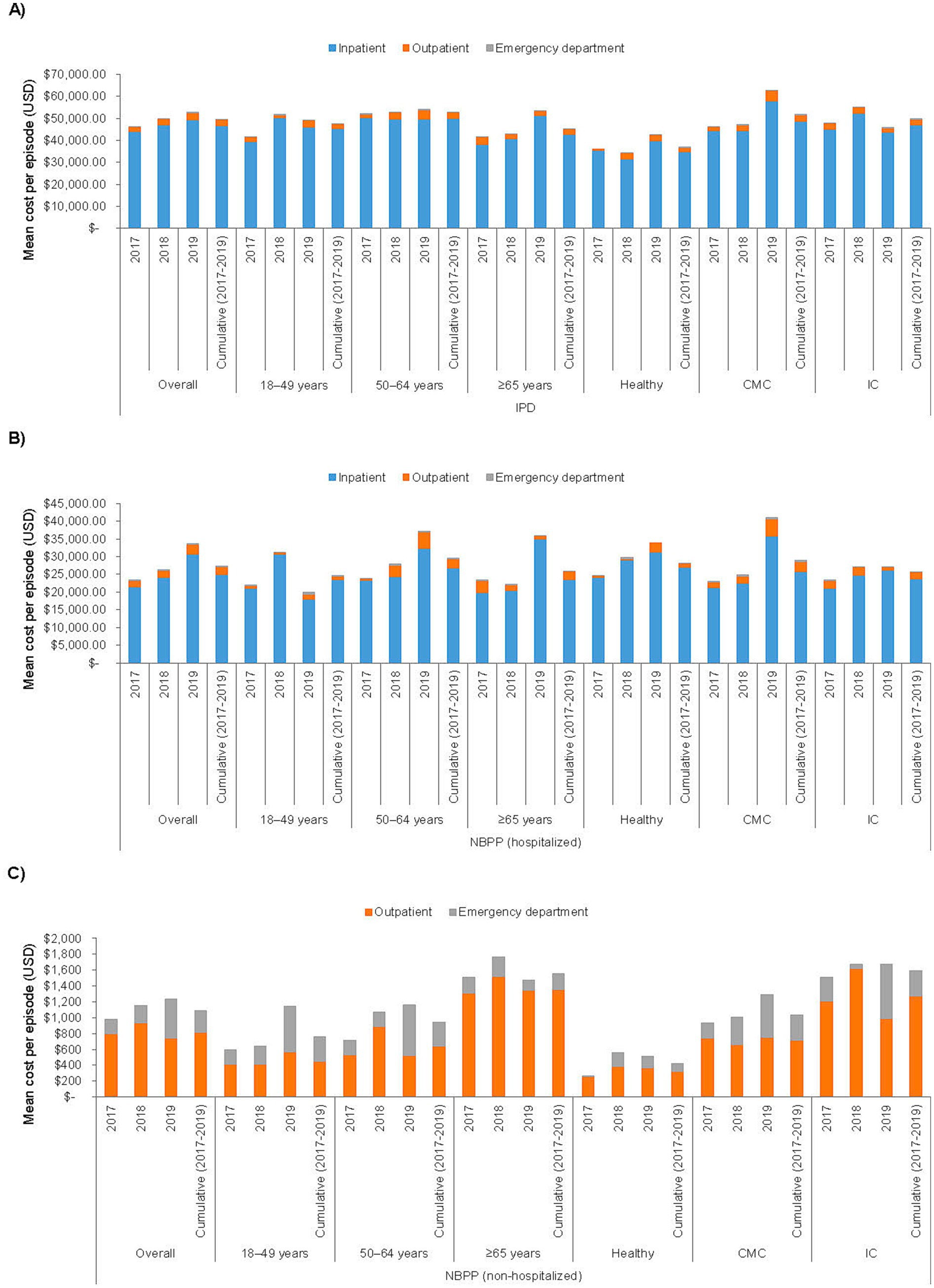 Bar charts showing mean cost per episode in U.S. dollars for different patient categories from 2017 to 2019. A) Inpatient pneumonia cost is highest, particularly notable for cumulative data across all age groups and categories. B) Hospitalized non-bacterial pneumonia shows similar trends with slightly lower costs. C) Non-hospitalized non-bacterial cases have lower overall costs, with outpatient and emergency departments. Each category is divided into subgroups such as age and health conditions.