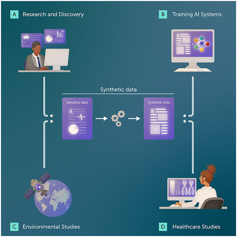 Figure 1 - Synthetic data helps researchers use data to make important discoveries, while keeping sensitive information protected.