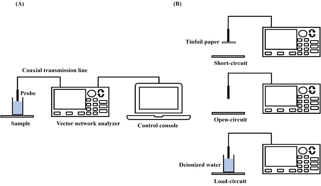 Diagram showing two setups: (A) A coaxial transmission line connects a probe in a sample to a vector network analyzer and control console. (B) Three configurations depict connections with a vector network analyzer for tinfoil paper short-circuit, open-circuit, and deionized water load-circuit.