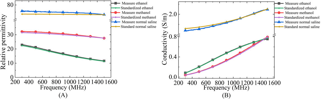 Two graphs compare measurements and standards for ethanol, methanol, and normal saline. Graph (A) shows relative permittivity versus frequency, with methanol having higher values. Graph (B) shows conductivity versus frequency, with increasing conductivity for all substances. Legends identify measured and standardized substances with different markers and colors.